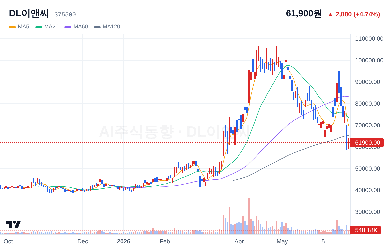 DL이앤씨 (375500) 일봉 차트