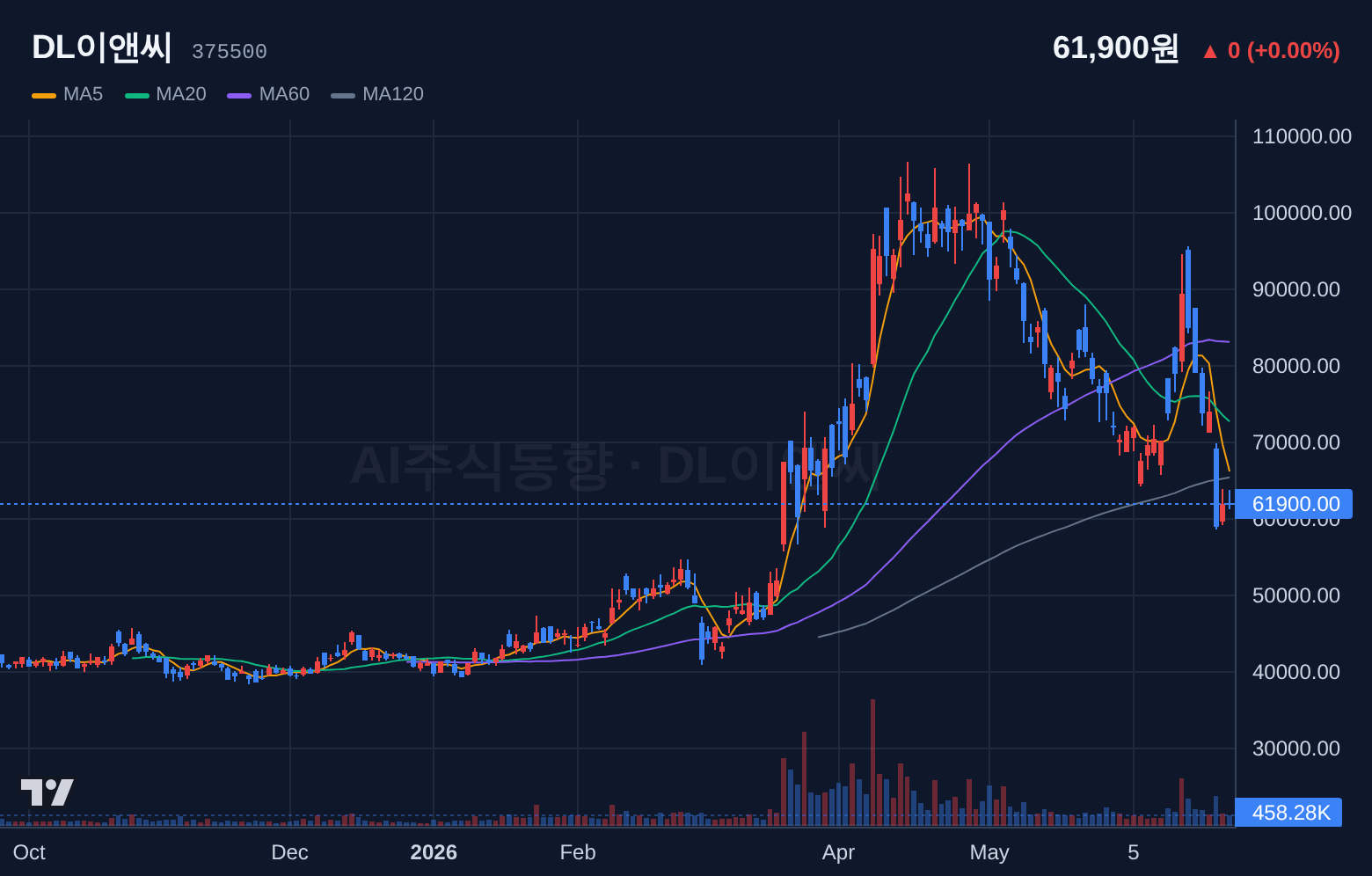 DL이앤씨 (375500) 일봉 차트
