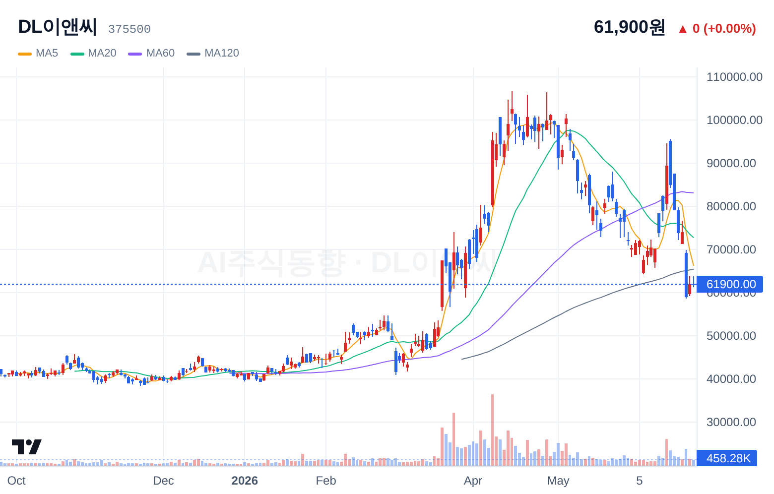 DL이앤씨 (375500) 일봉 차트