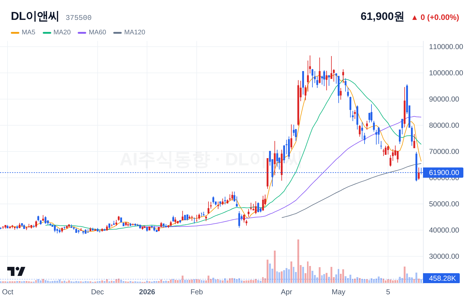 DL이앤씨 (375500) 일봉 차트