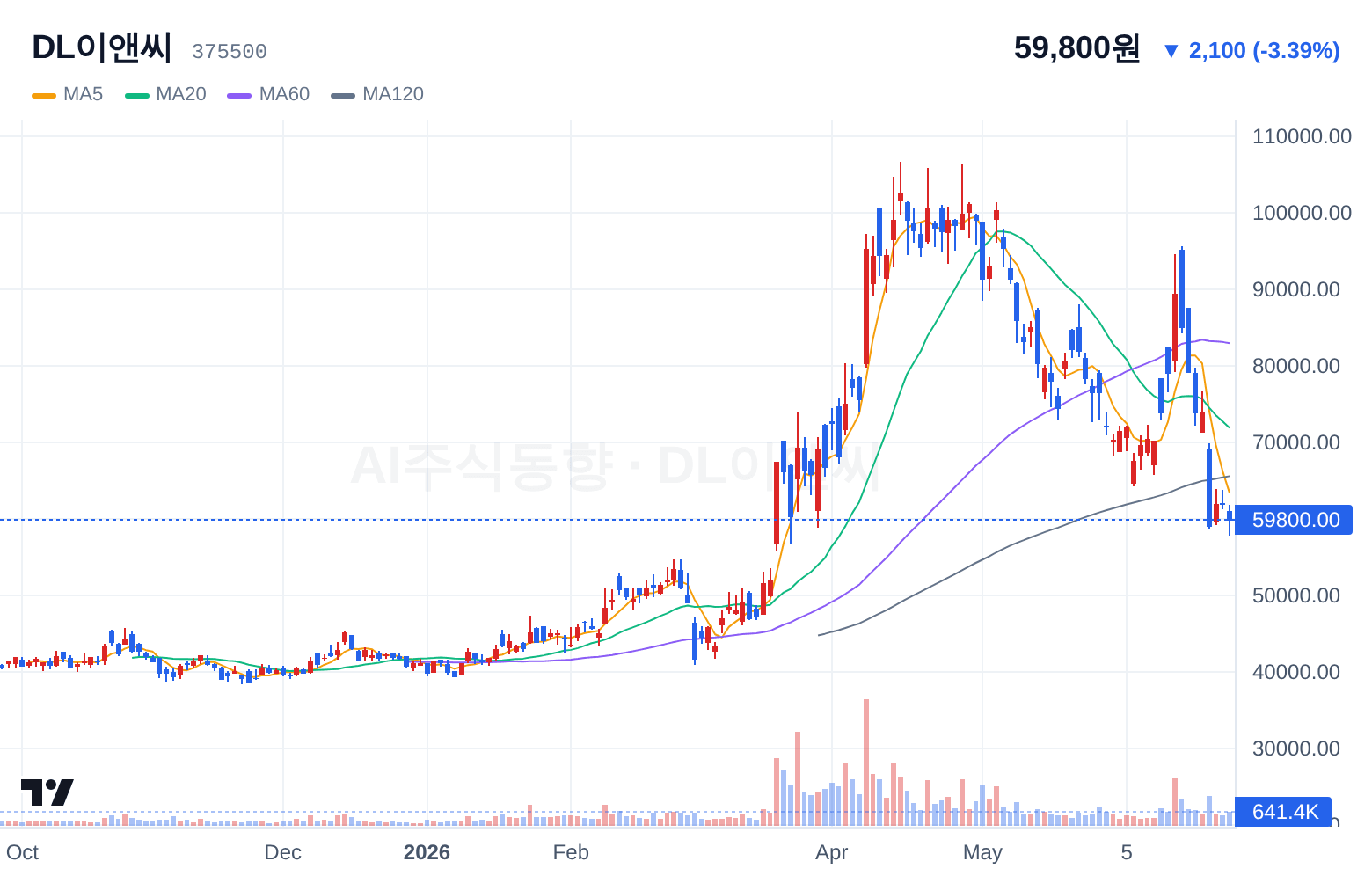 DL이앤씨 (375500) 일봉 차트
