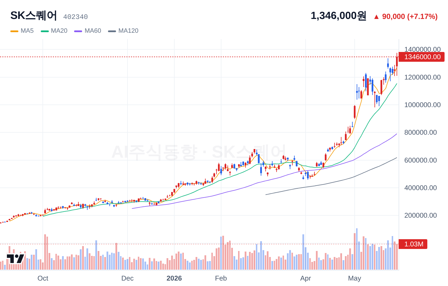 SK스퀘어 (402340) 일봉 차트