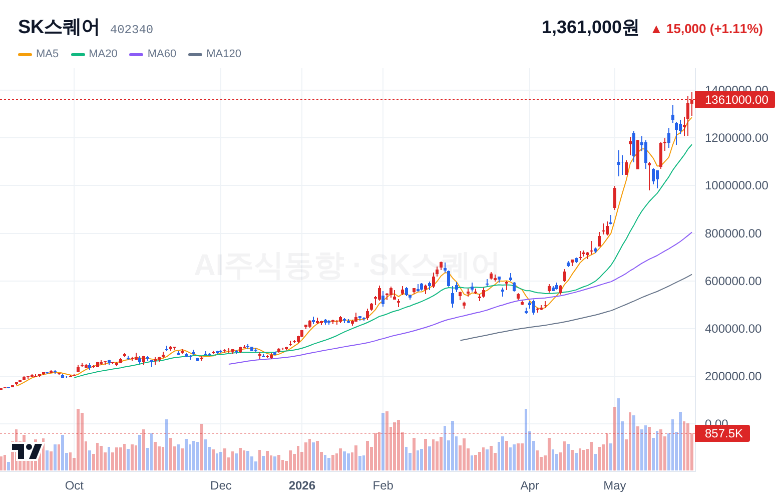 SK스퀘어 (402340) 일봉 차트