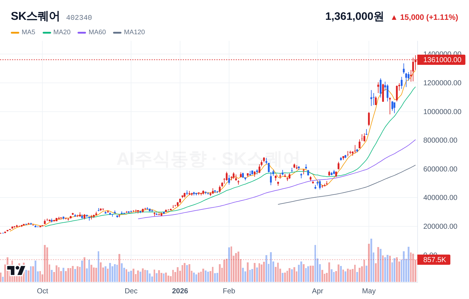 SK스퀘어 (402340) 일봉 차트