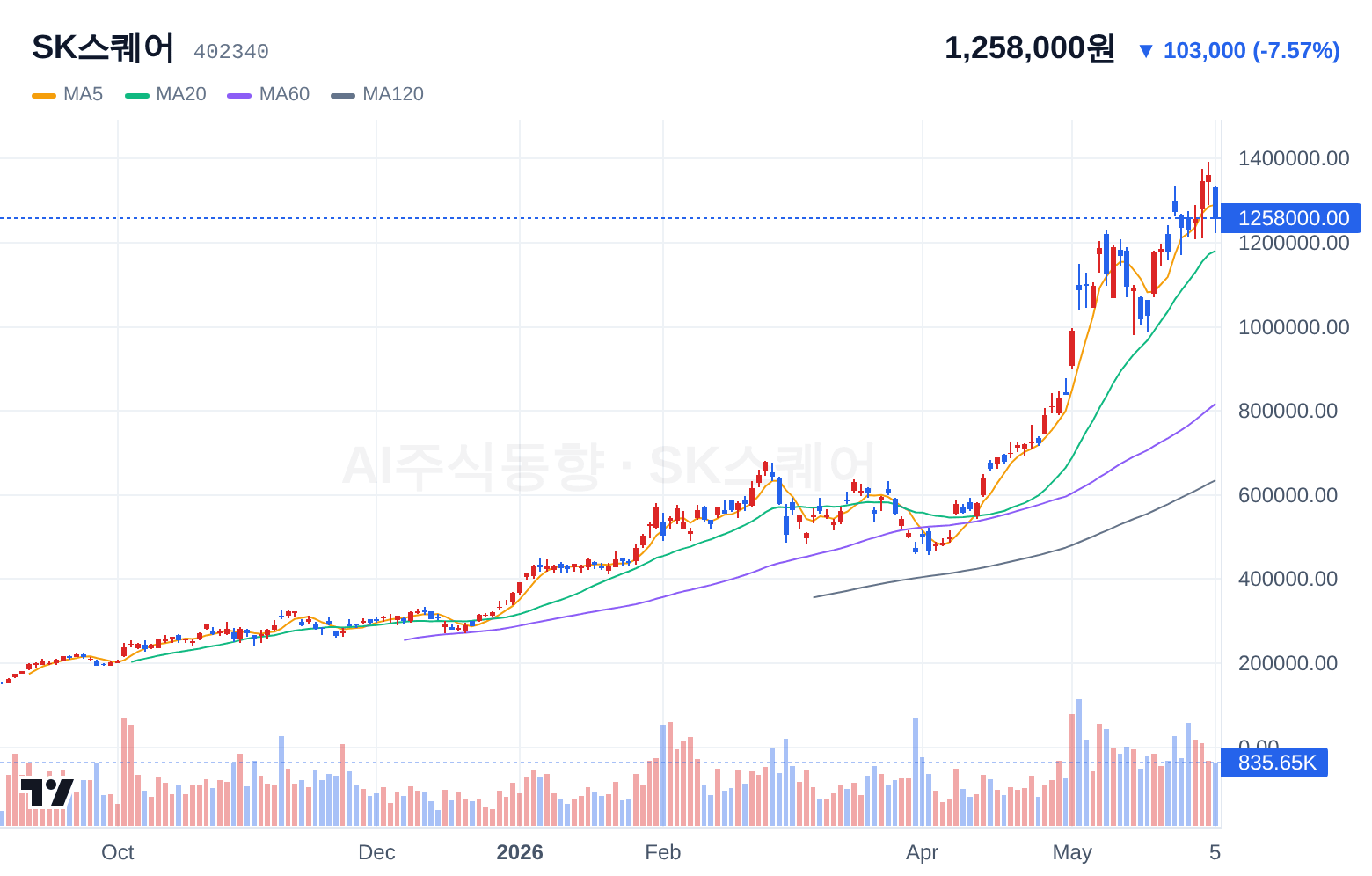 SK스퀘어 (402340) 일봉 차트
