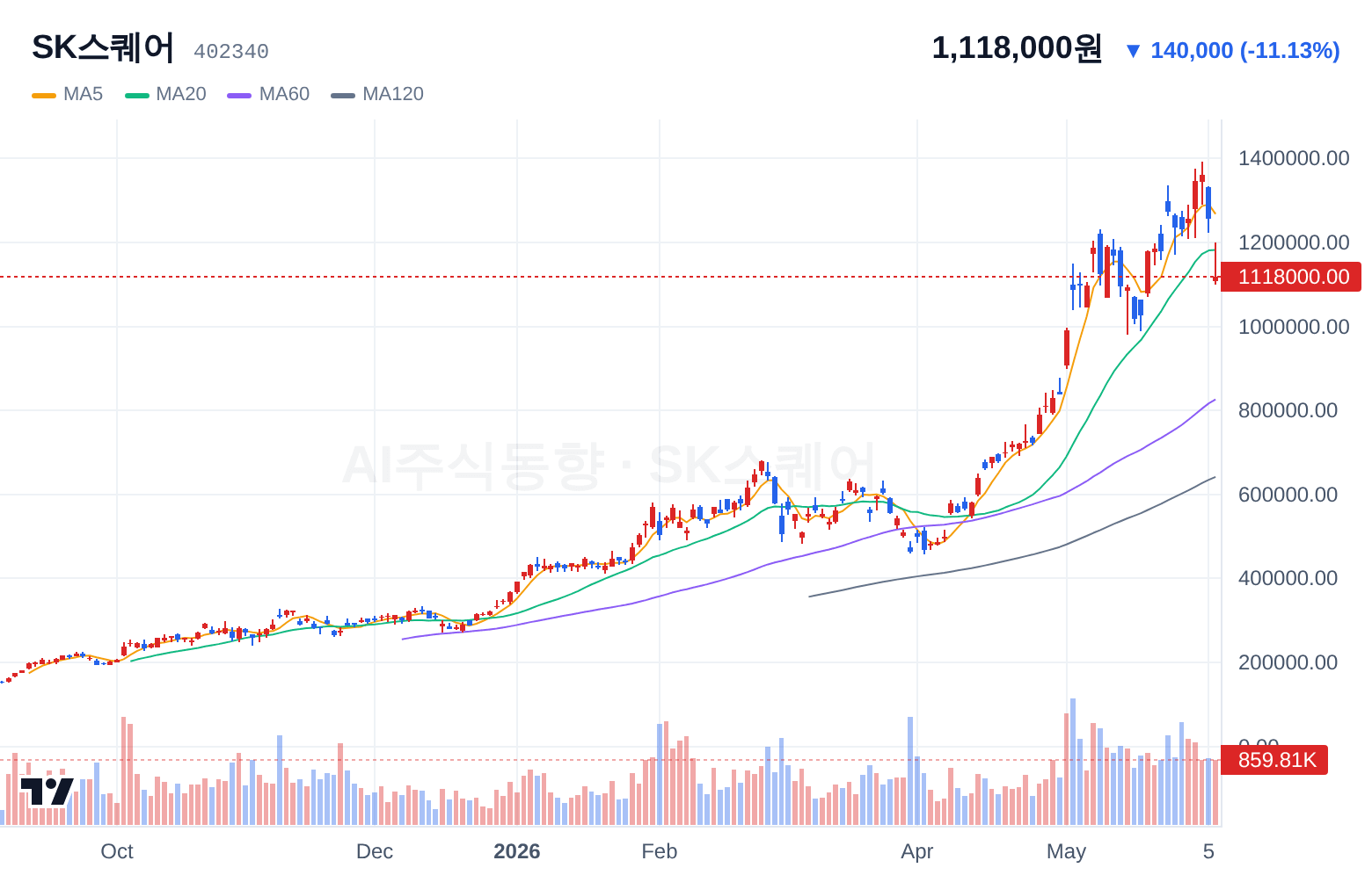SK스퀘어 (402340) 일봉 차트