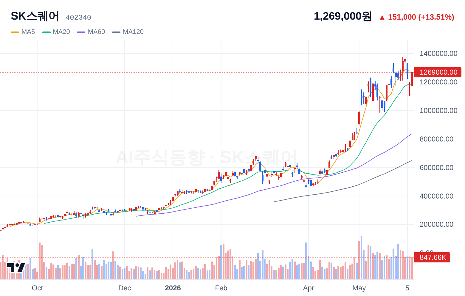 SK스퀘어 (402340) 일봉 차트
