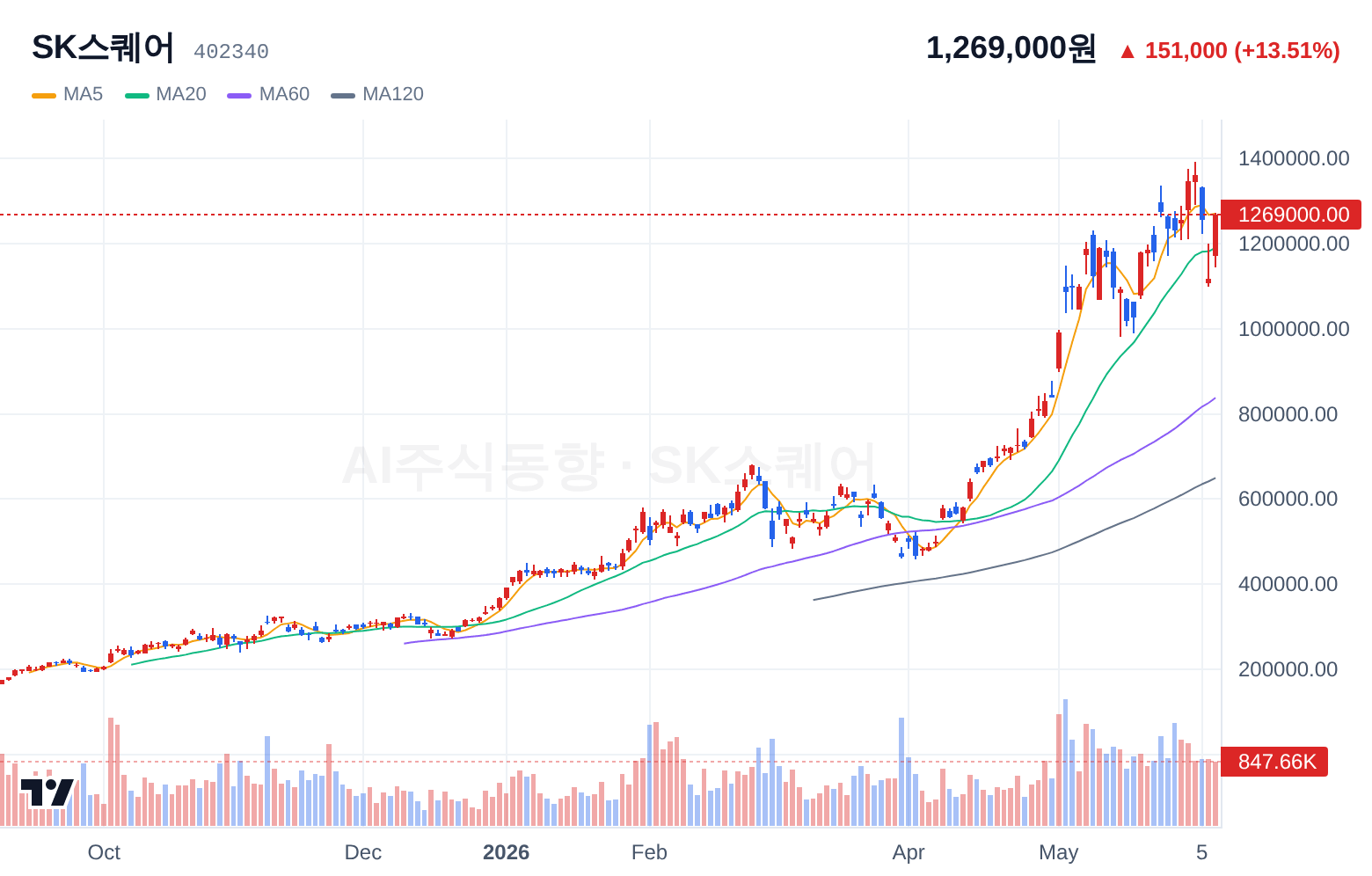 SK스퀘어 (402340) 일봉 차트