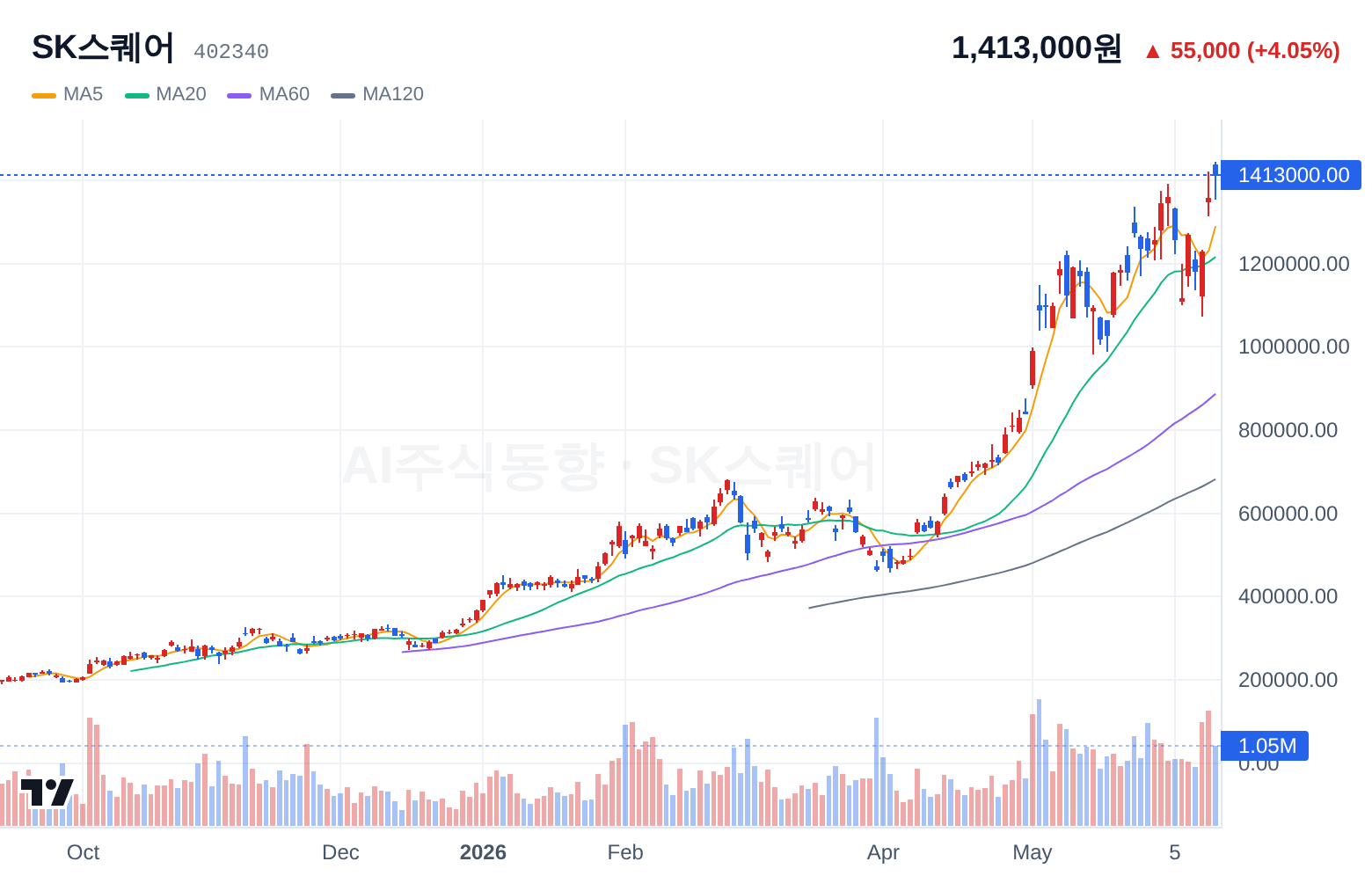 SK스퀘어 (402340) 일봉 차트
