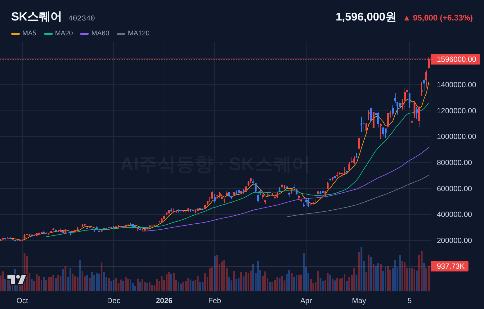 SK스퀘어 (402340) 일봉 차트