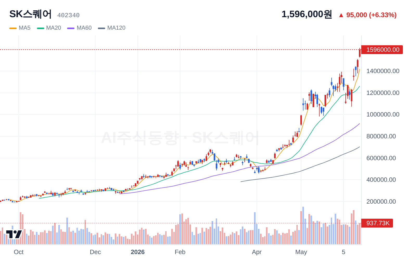 SK스퀘어 (402340) 일봉 차트