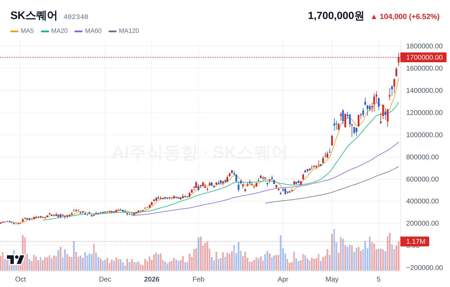 SK스퀘어 (402340) 일봉 차트