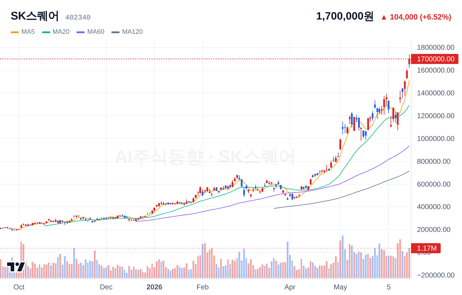 SK스퀘어 (402340) 일봉 차트
