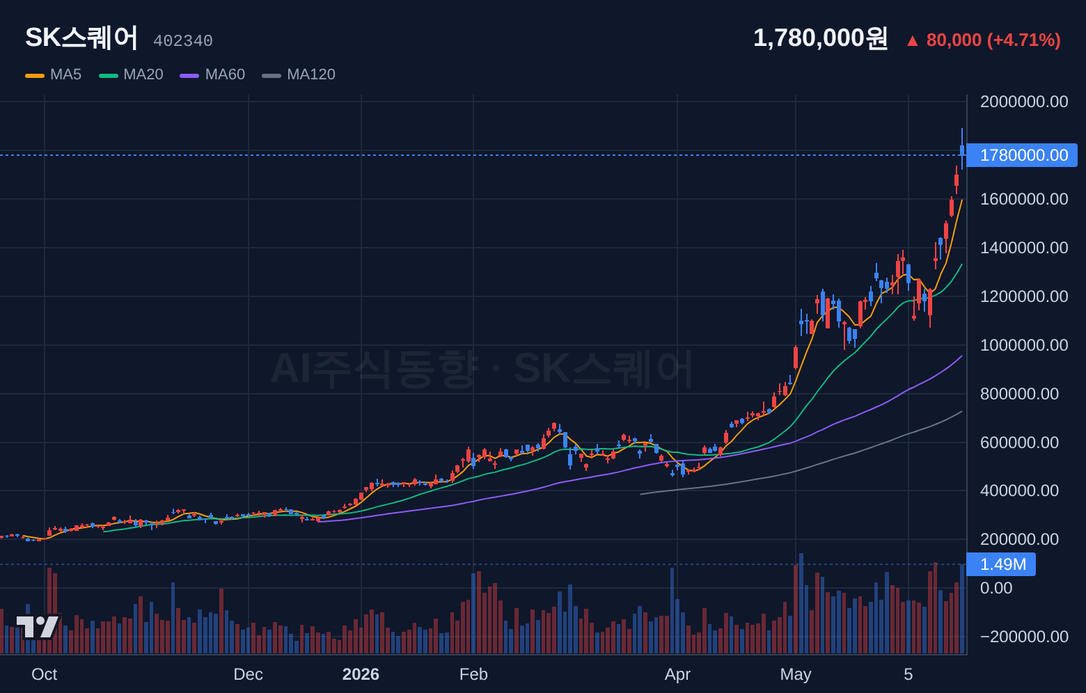 SK스퀘어 (402340) 일봉 차트