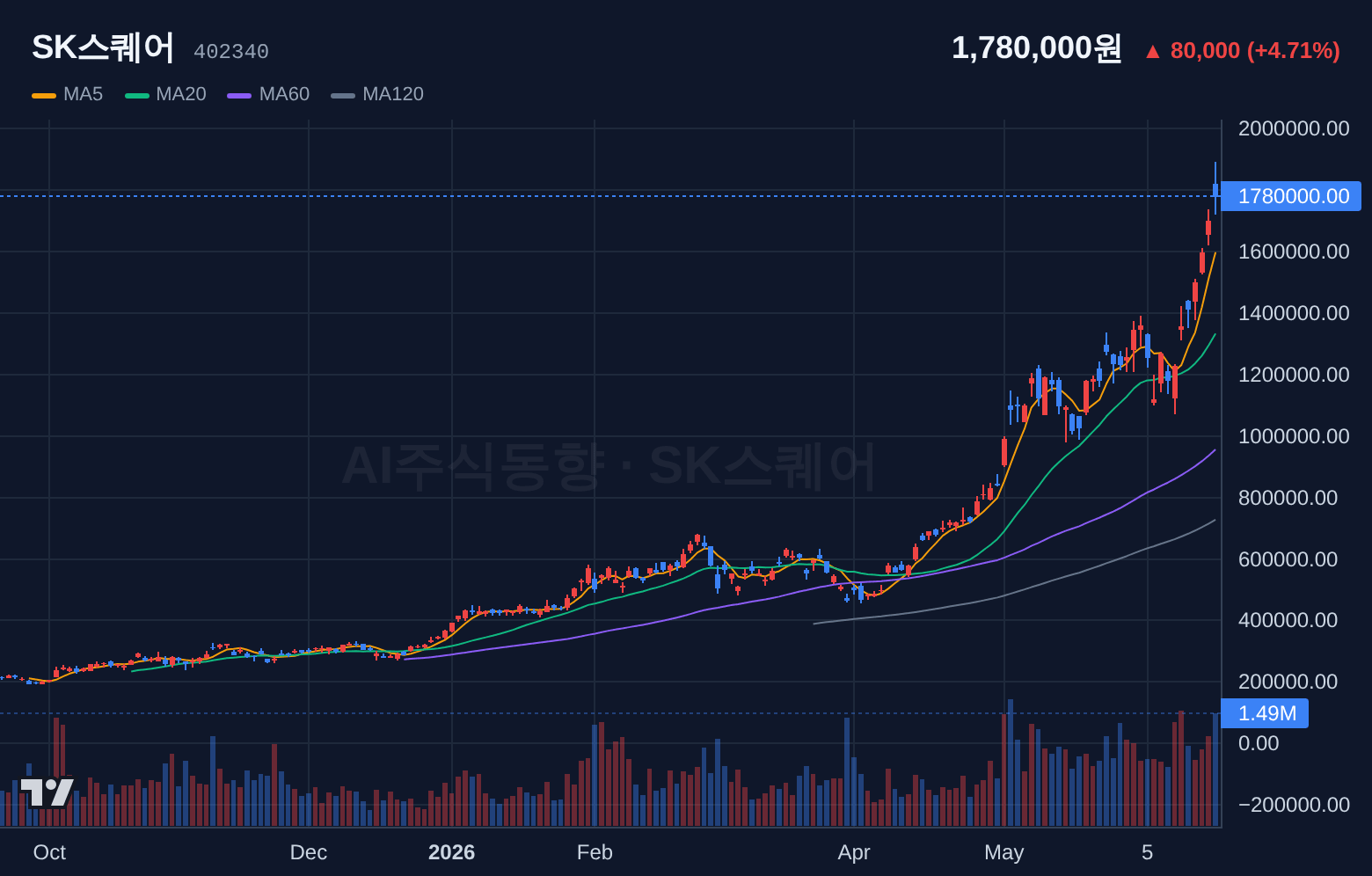 SK스퀘어 (402340) 일봉 차트