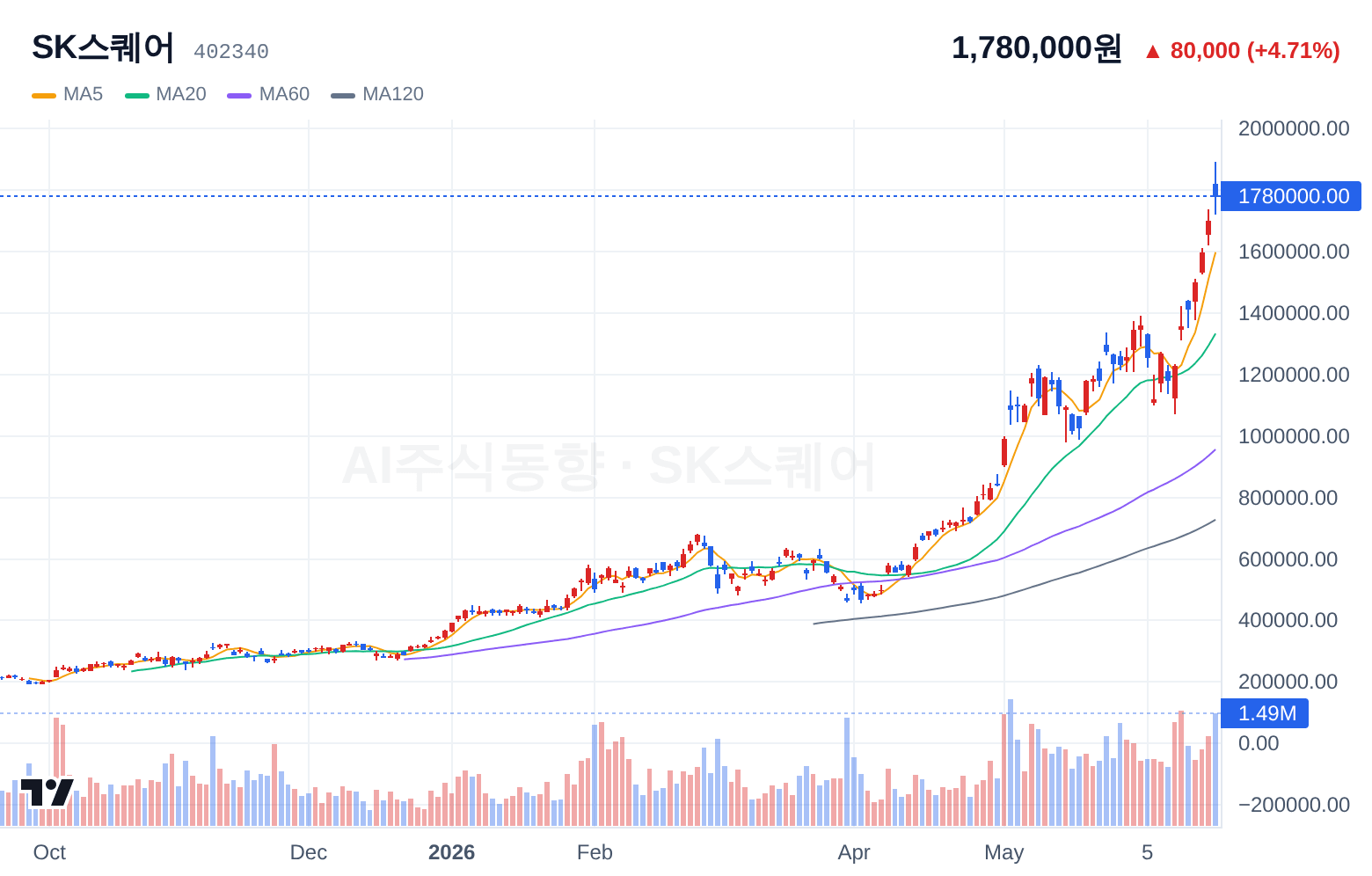 SK스퀘어 (402340) 일봉 차트