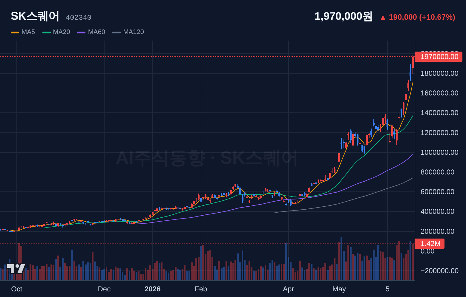 SK스퀘어 (402340) 일봉 차트