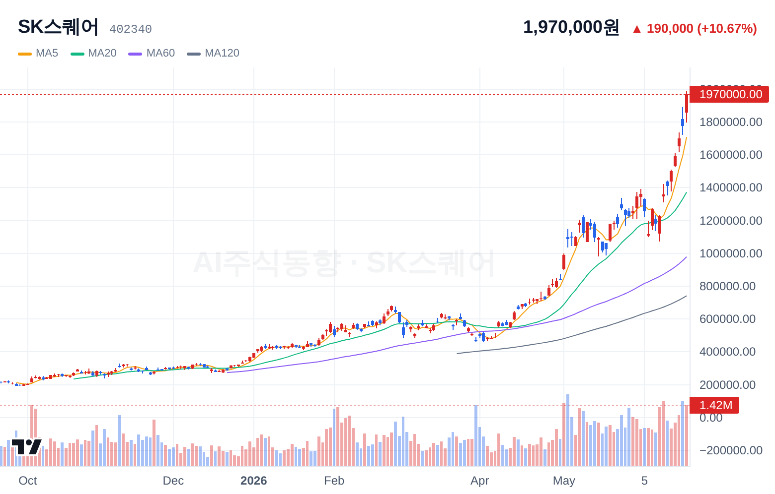 SK스퀘어 (402340) 일봉 차트