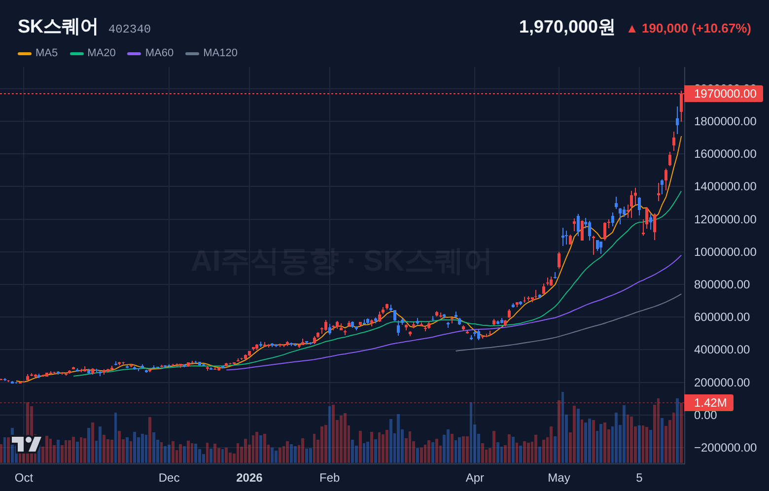 SK스퀘어 (402340) 일봉 차트