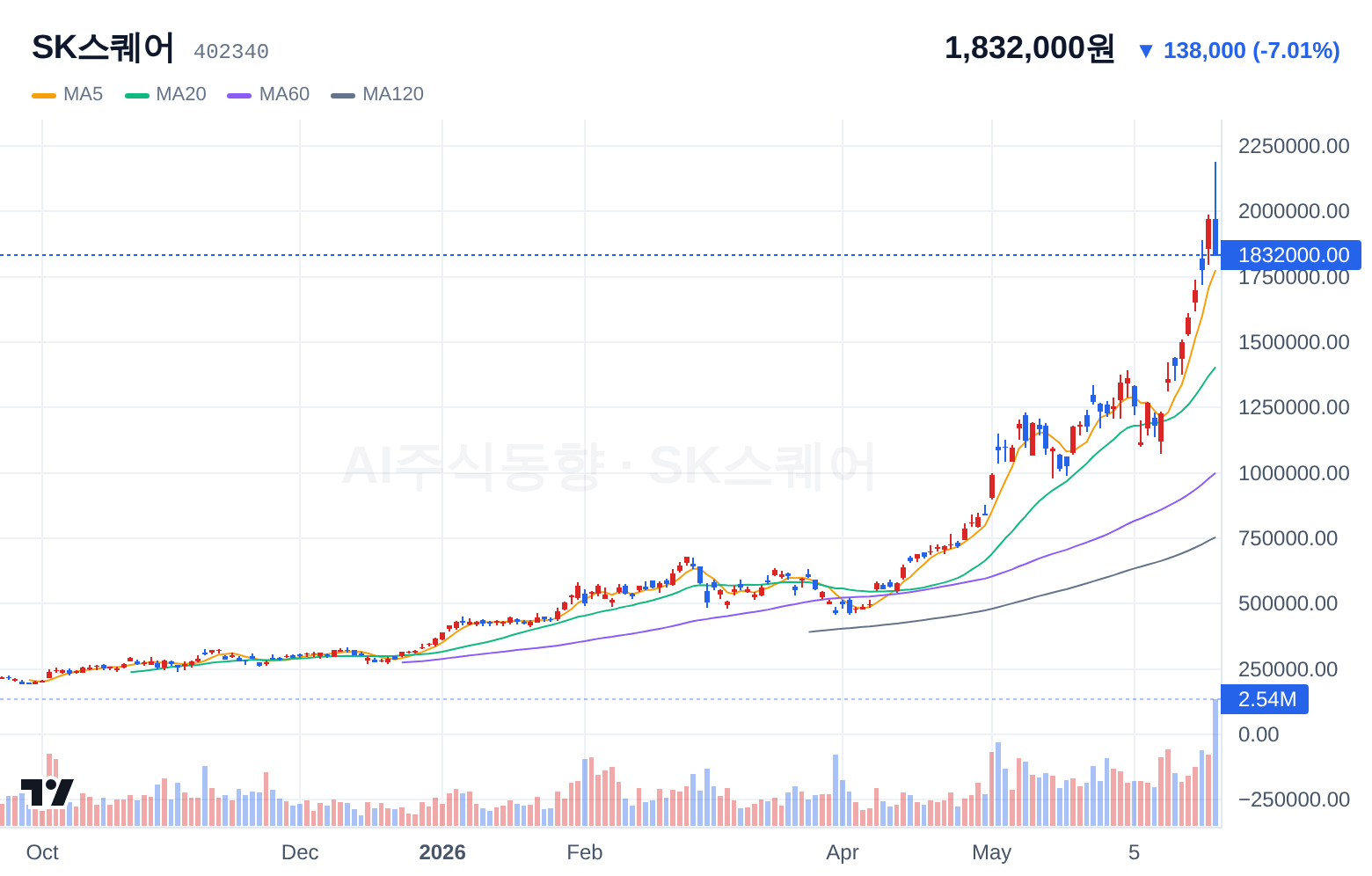 SK스퀘어 (402340) 일봉 차트