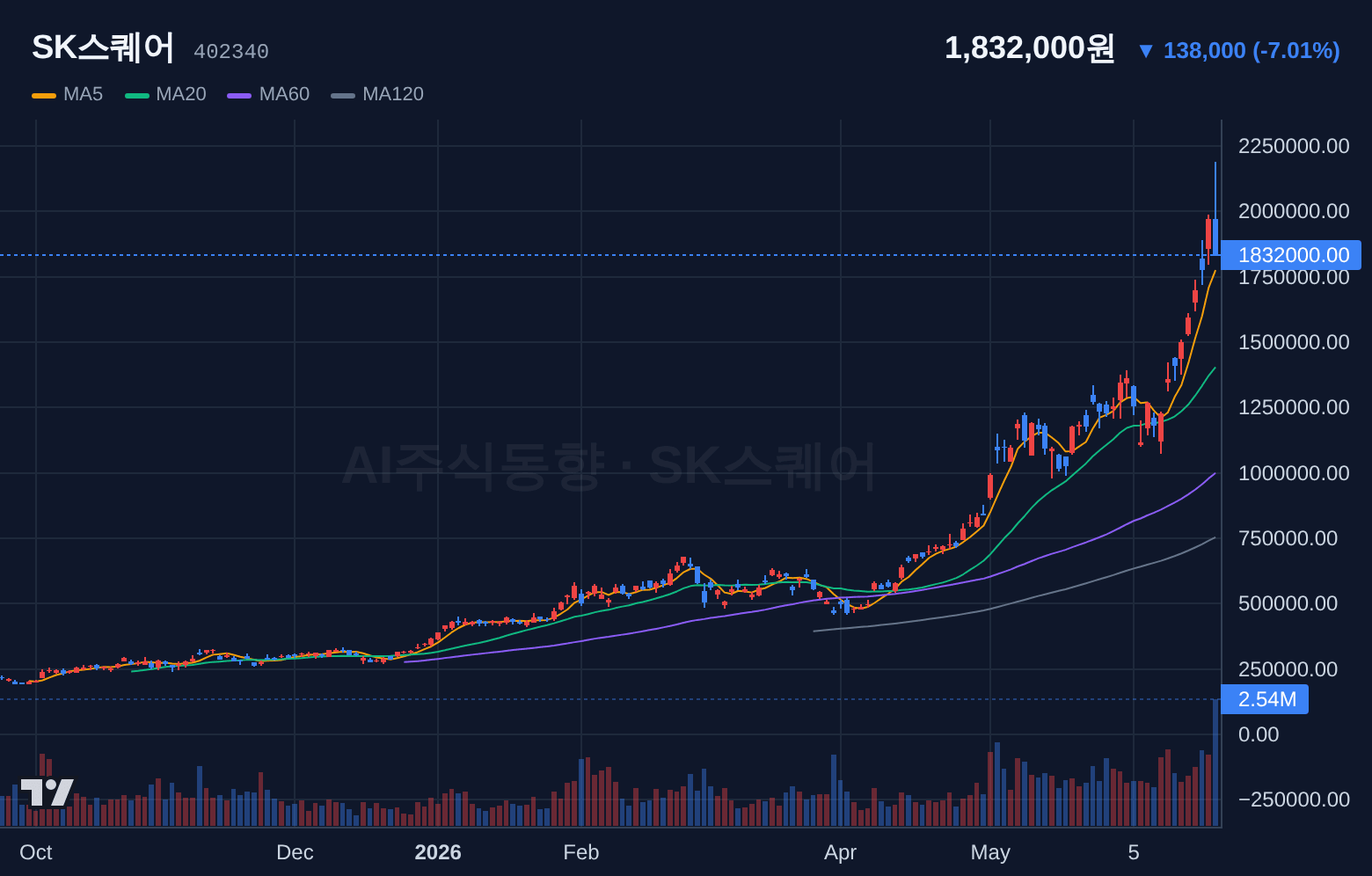 SK스퀘어 (402340) 일봉 차트