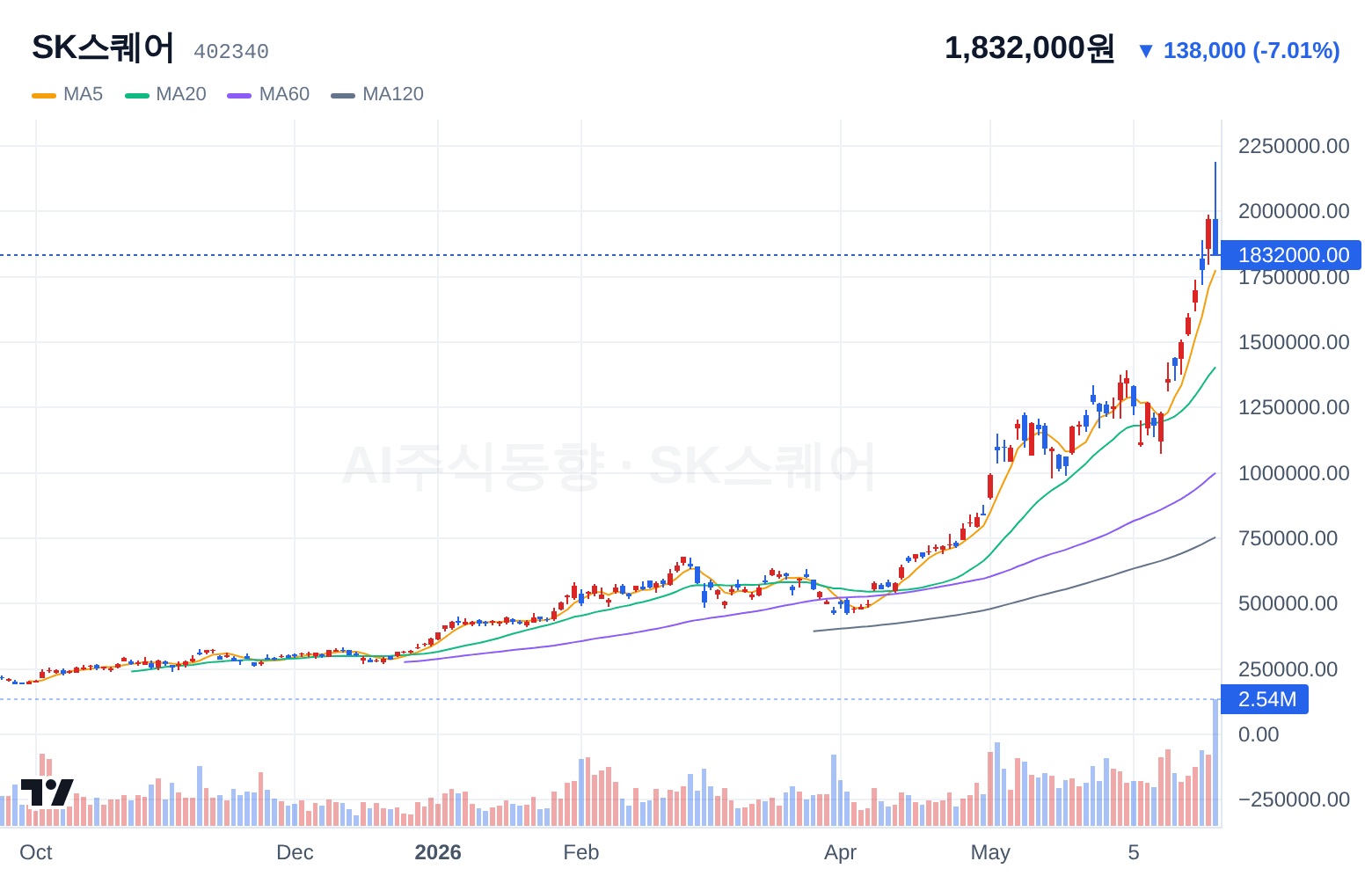 SK스퀘어 (402340) 일봉 차트