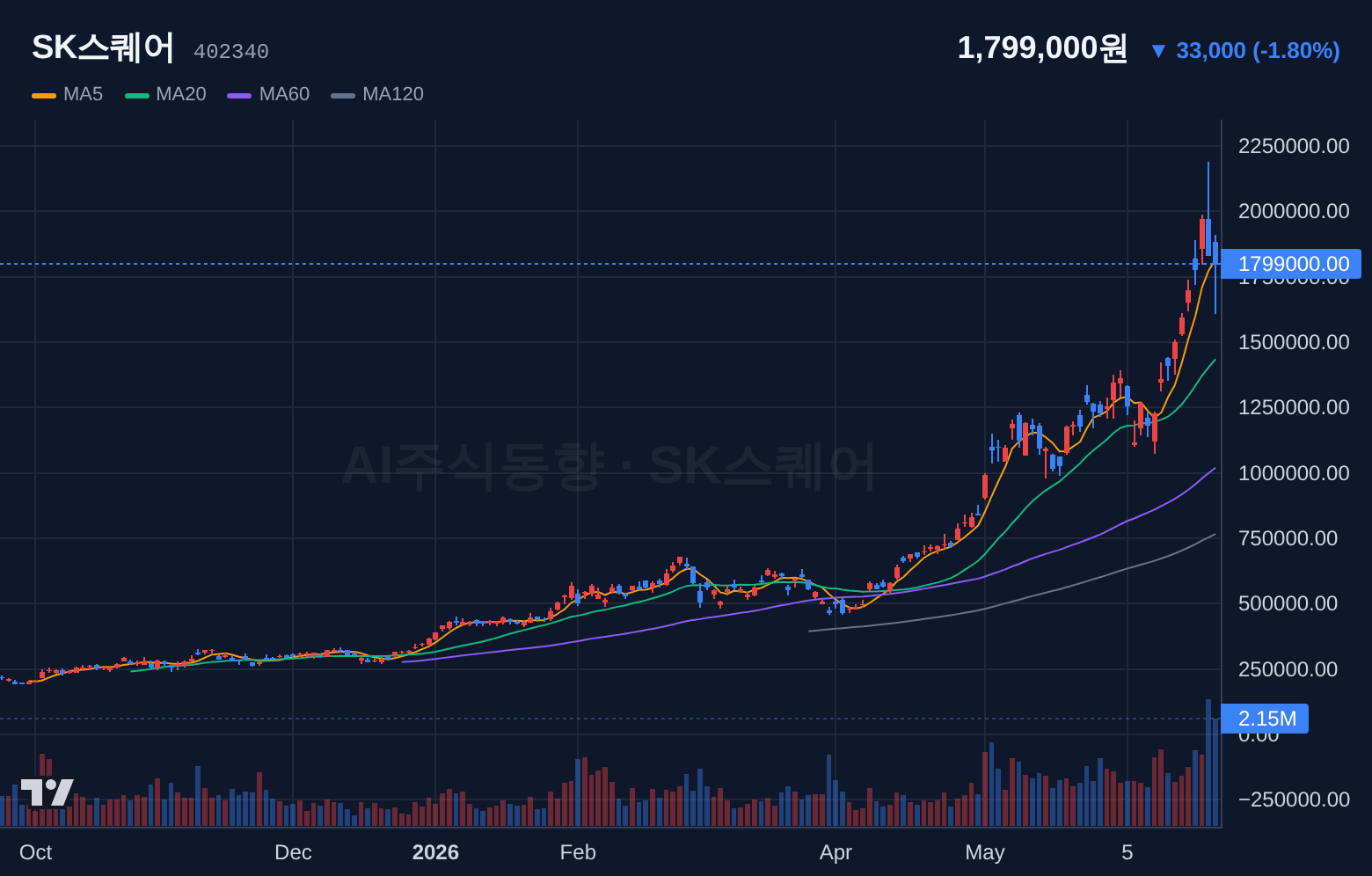 SK스퀘어 (402340) 일봉 차트