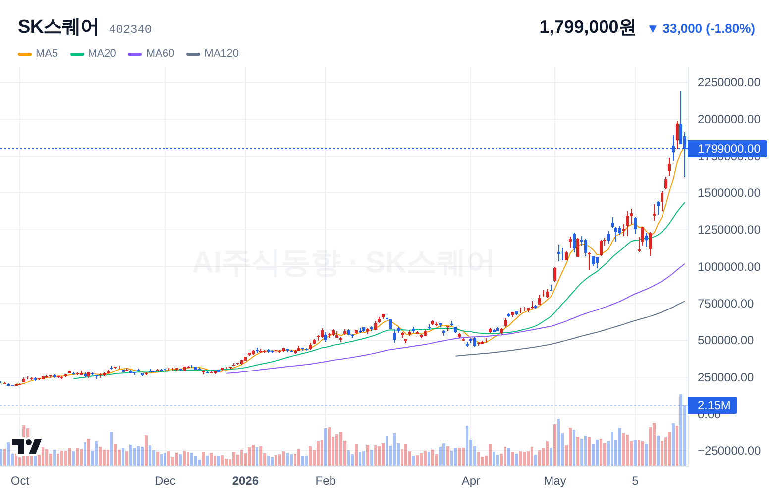 SK스퀘어 (402340) 일봉 차트