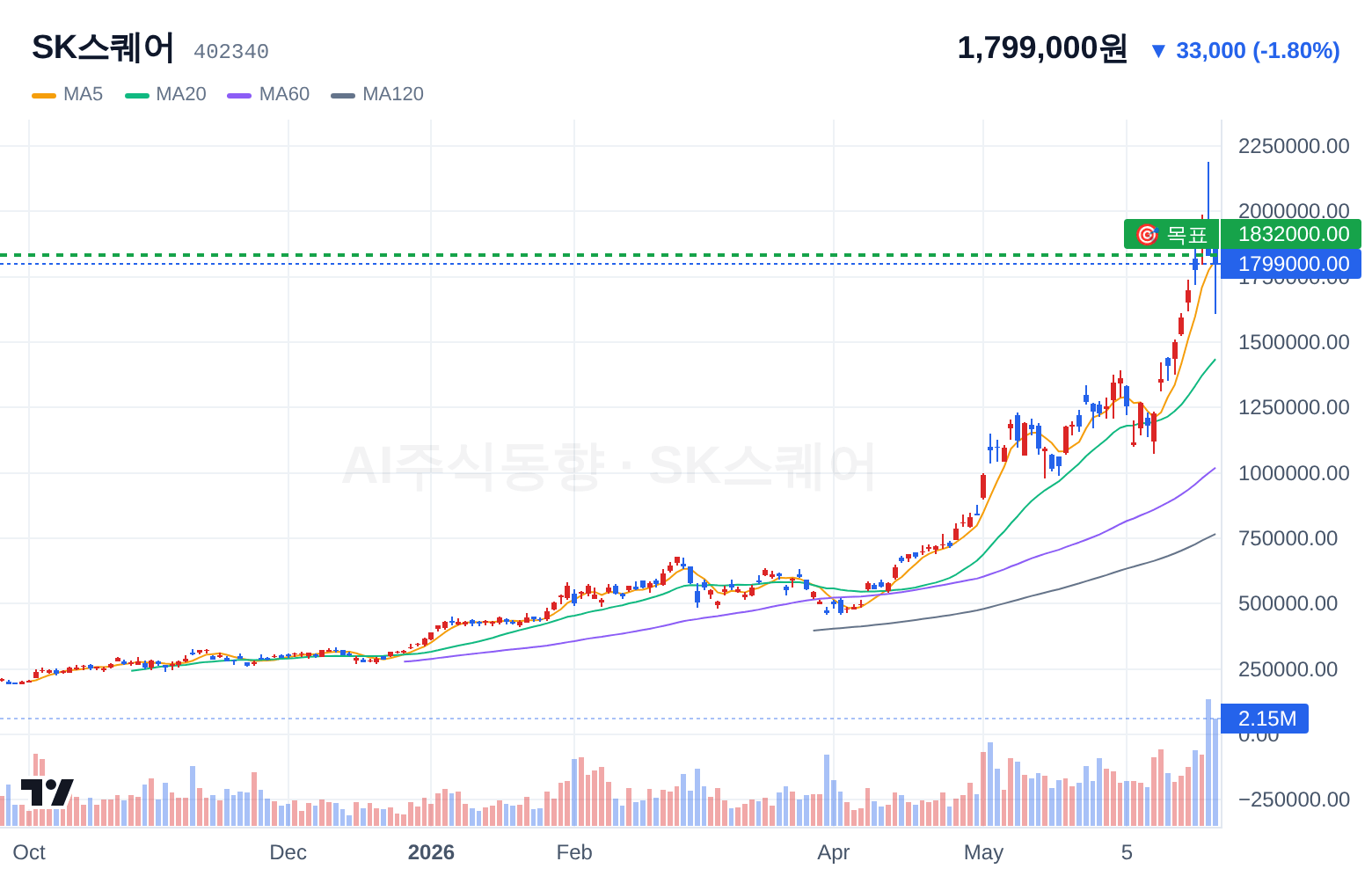SK스퀘어 (402340) 일봉 차트