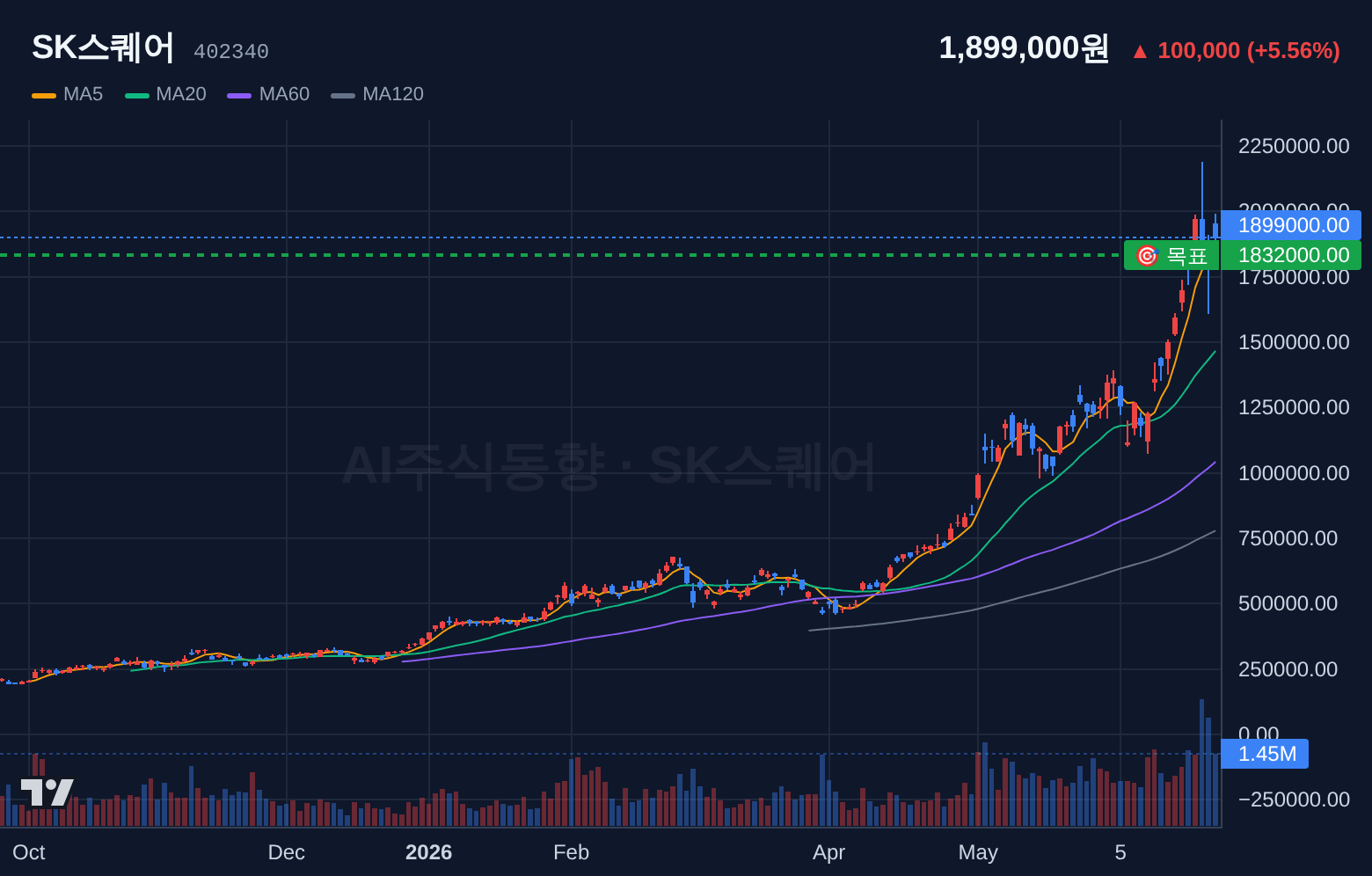 SK스퀘어 (402340) 일봉 차트
