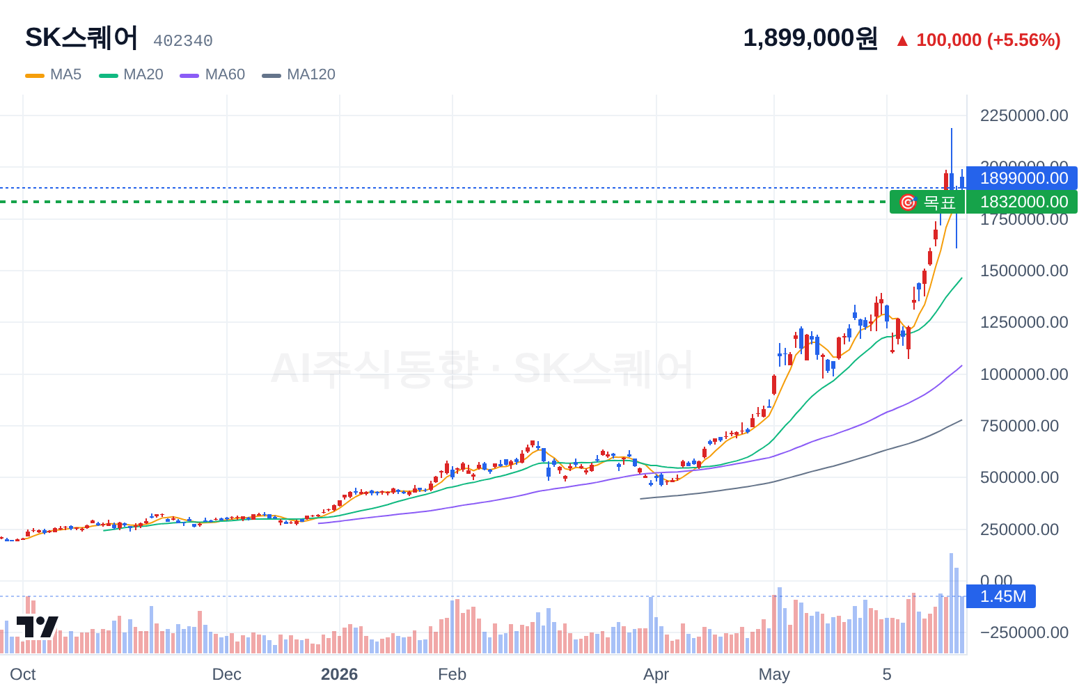 SK스퀘어 (402340) 일봉 차트