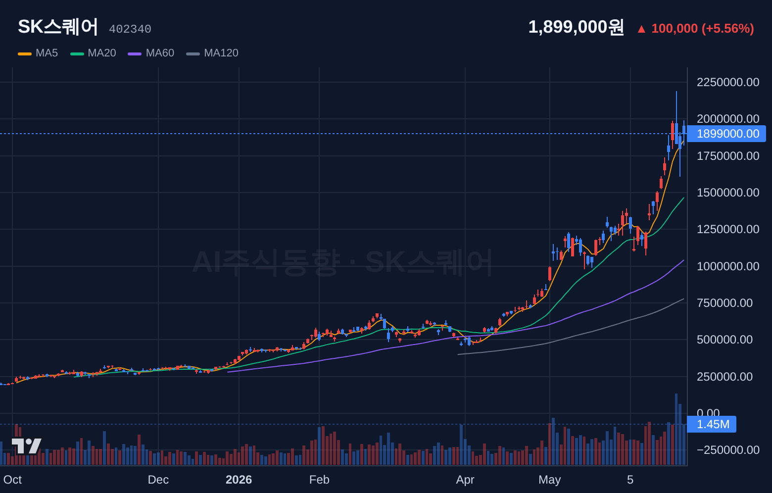 SK스퀘어 (402340) 일봉 차트