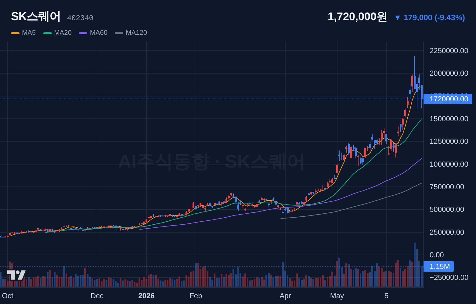 SK스퀘어 (402340) 일봉 차트