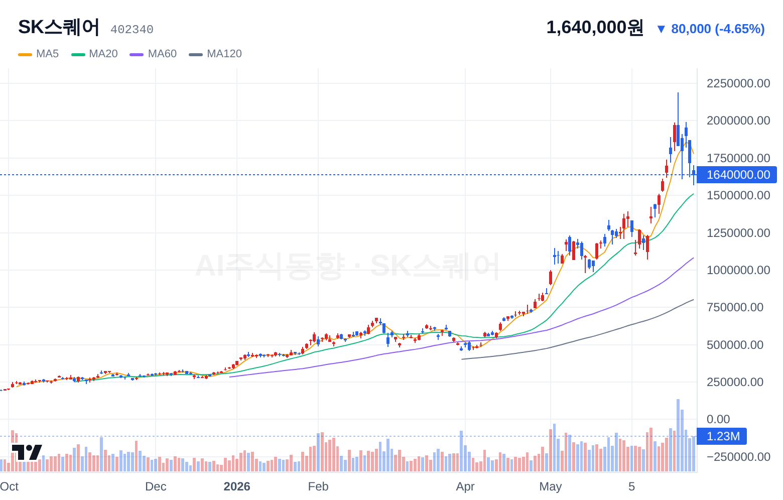 SK스퀘어 (402340) 일봉 차트