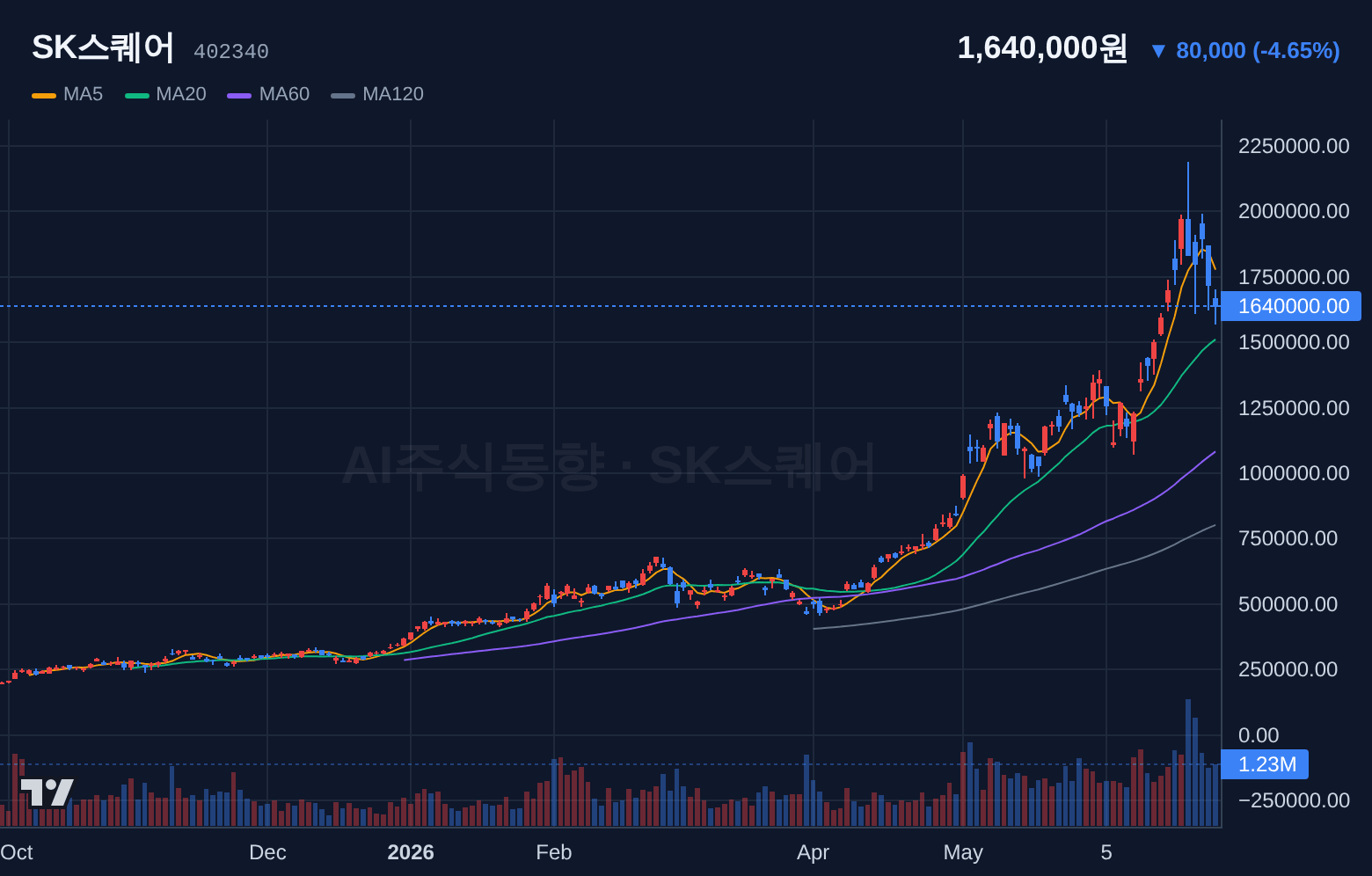 SK스퀘어 (402340) 일봉 차트