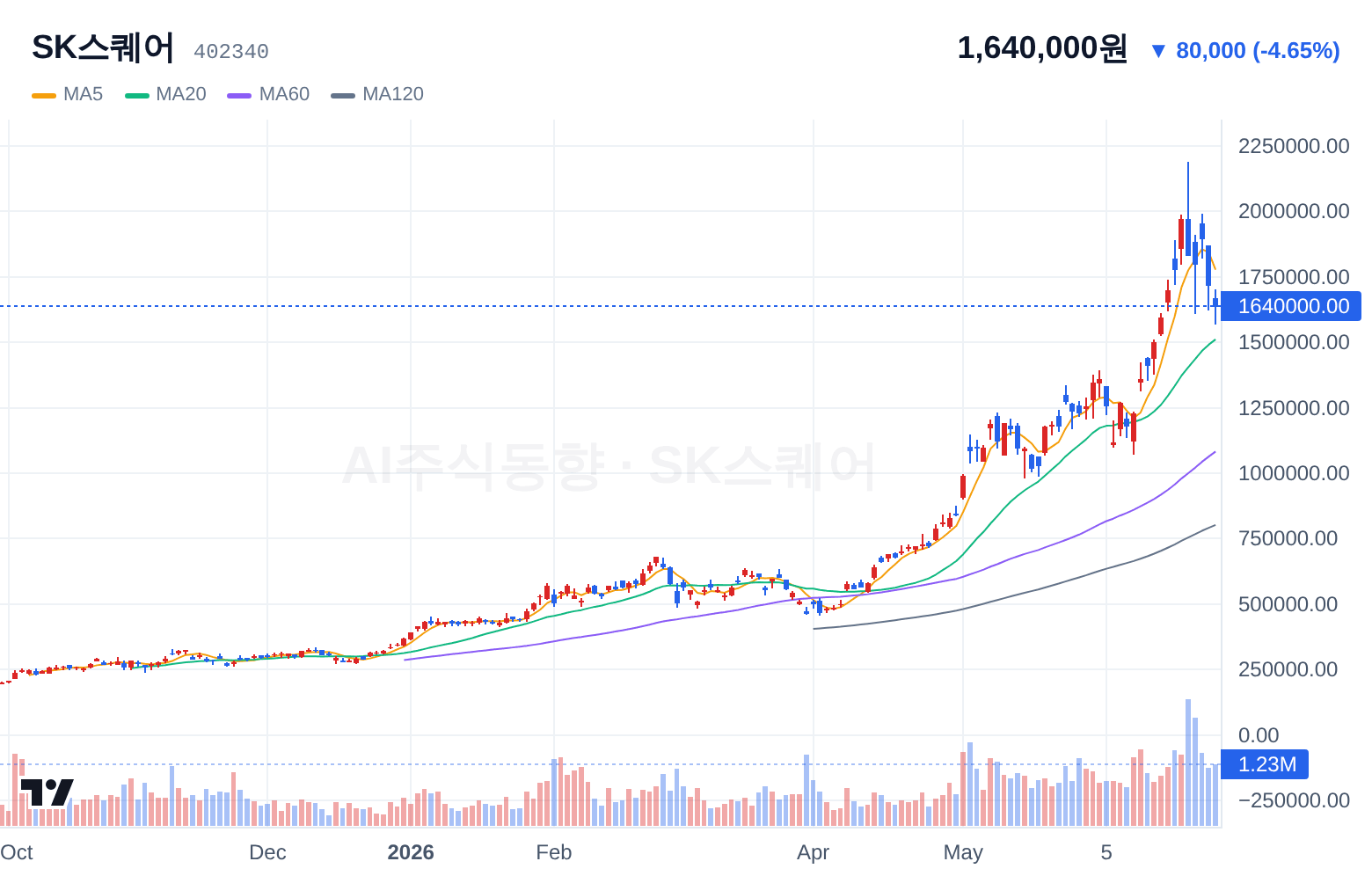 SK스퀘어 (402340) 일봉 차트