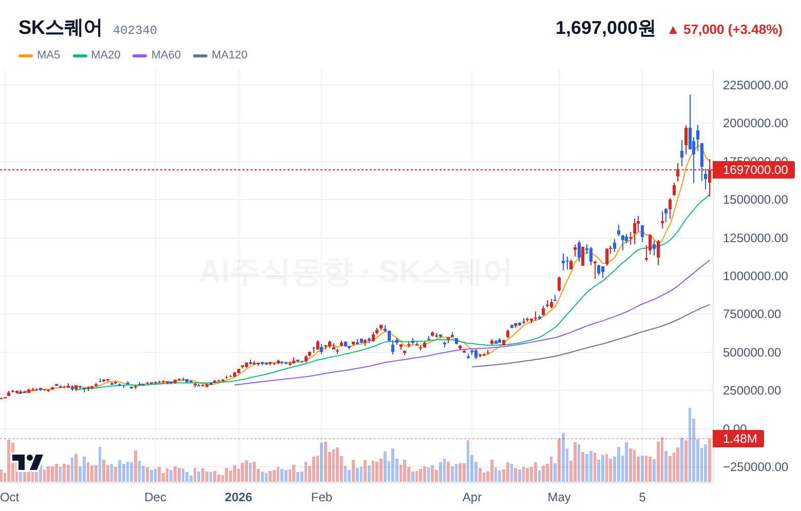 SK스퀘어 (402340) 일봉 차트