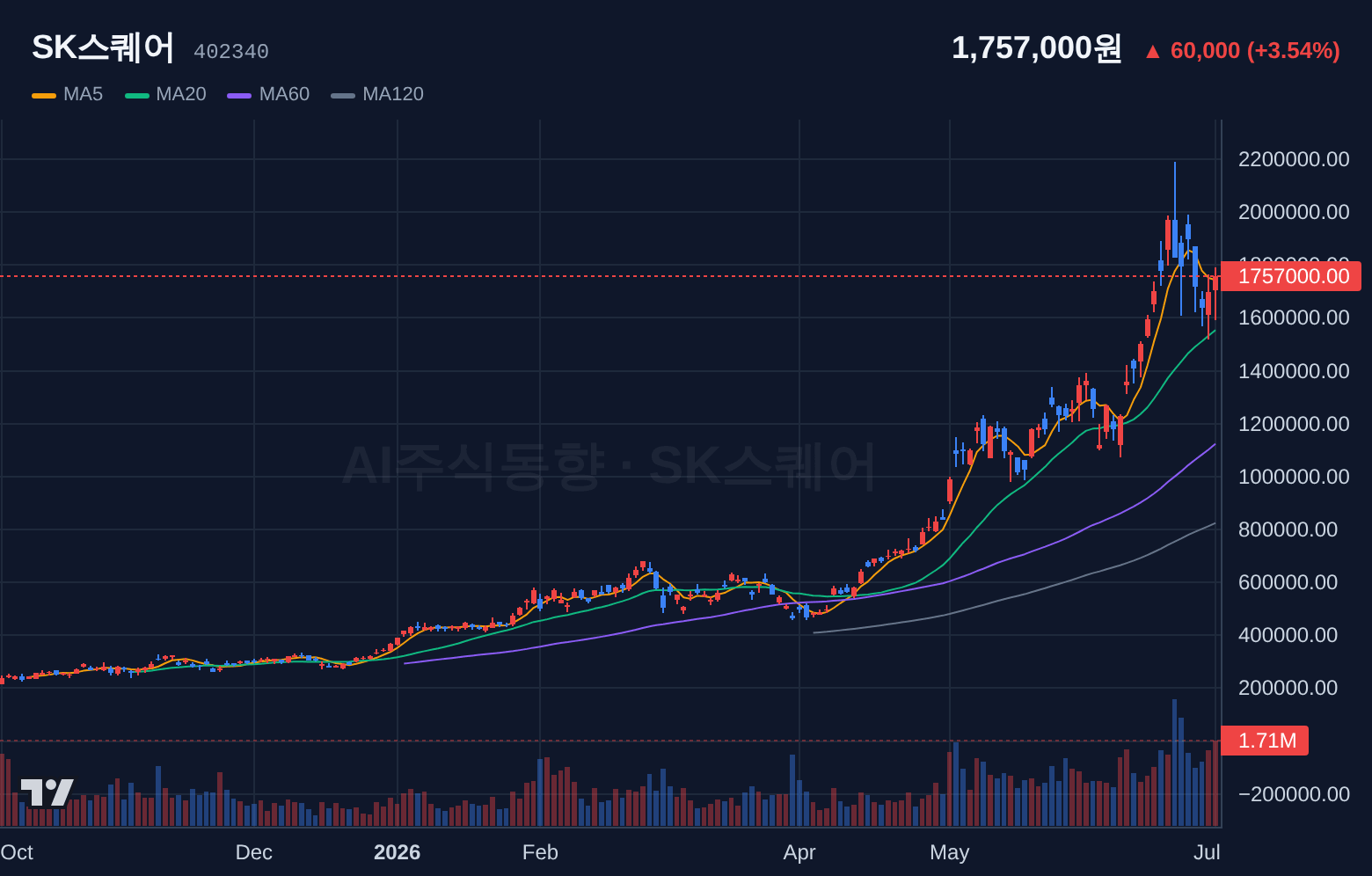 SK스퀘어 (402340) 일봉 차트