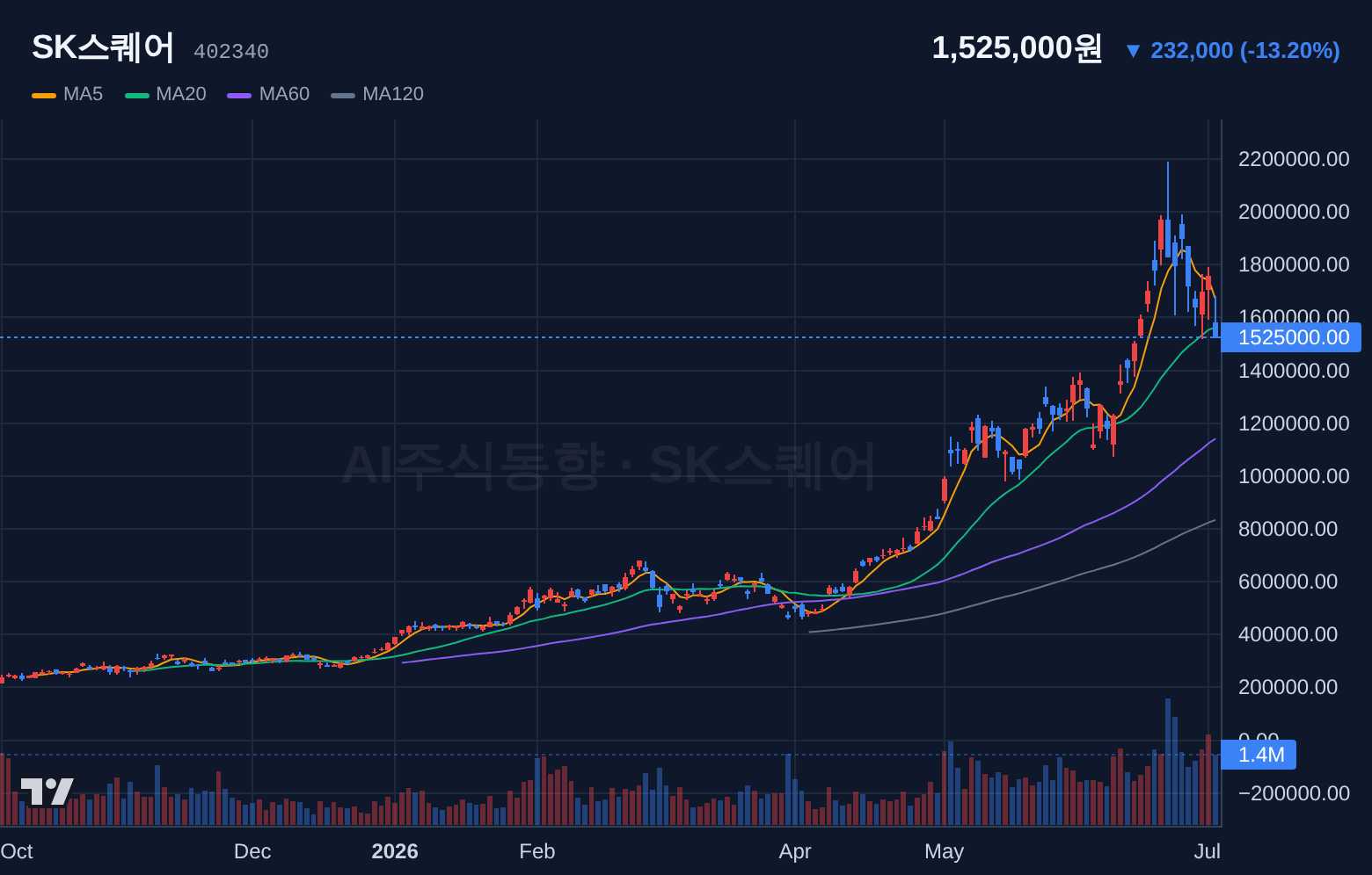 SK스퀘어 (402340) 일봉 차트