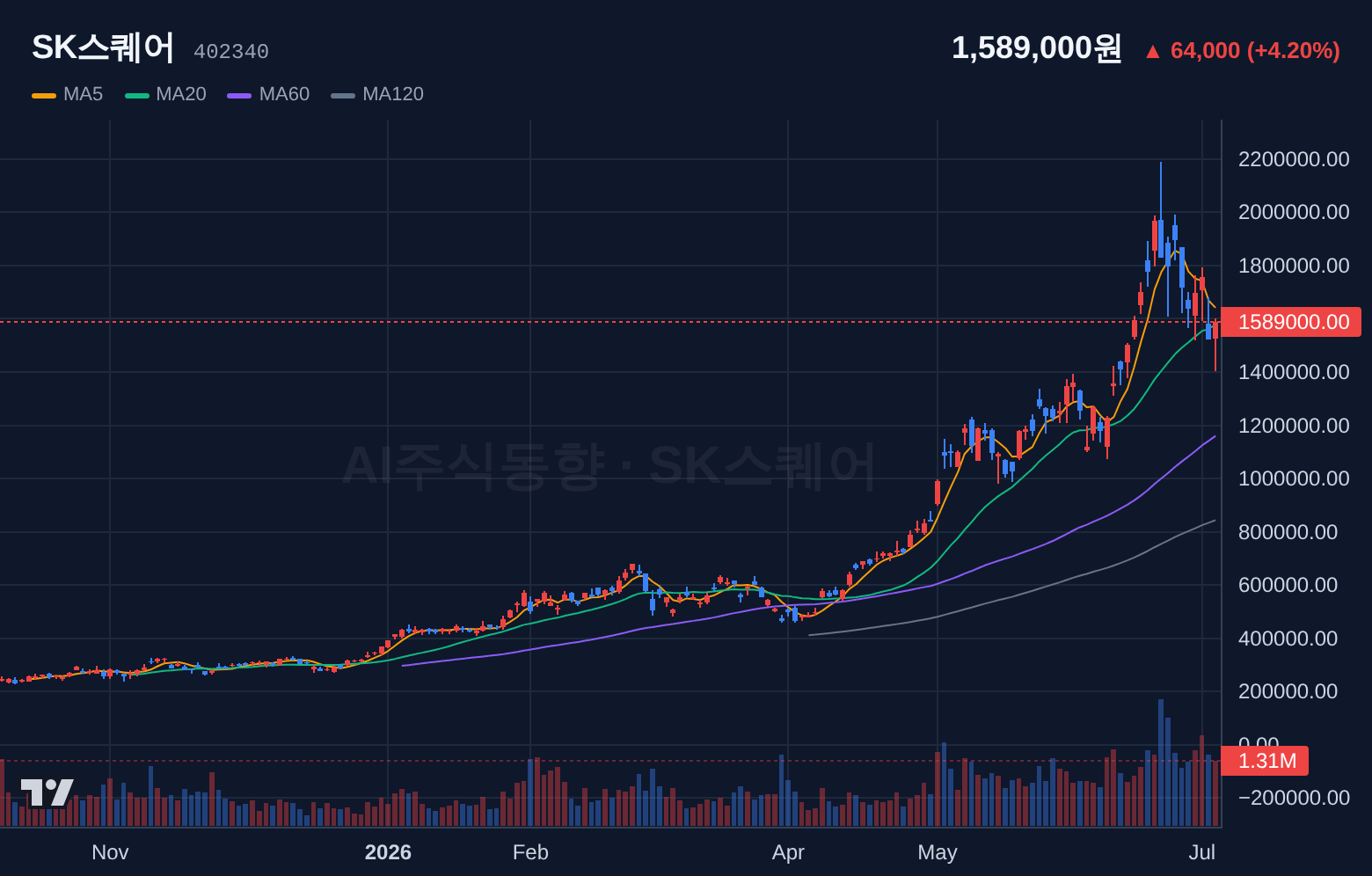 SK스퀘어 (402340) 일봉 차트