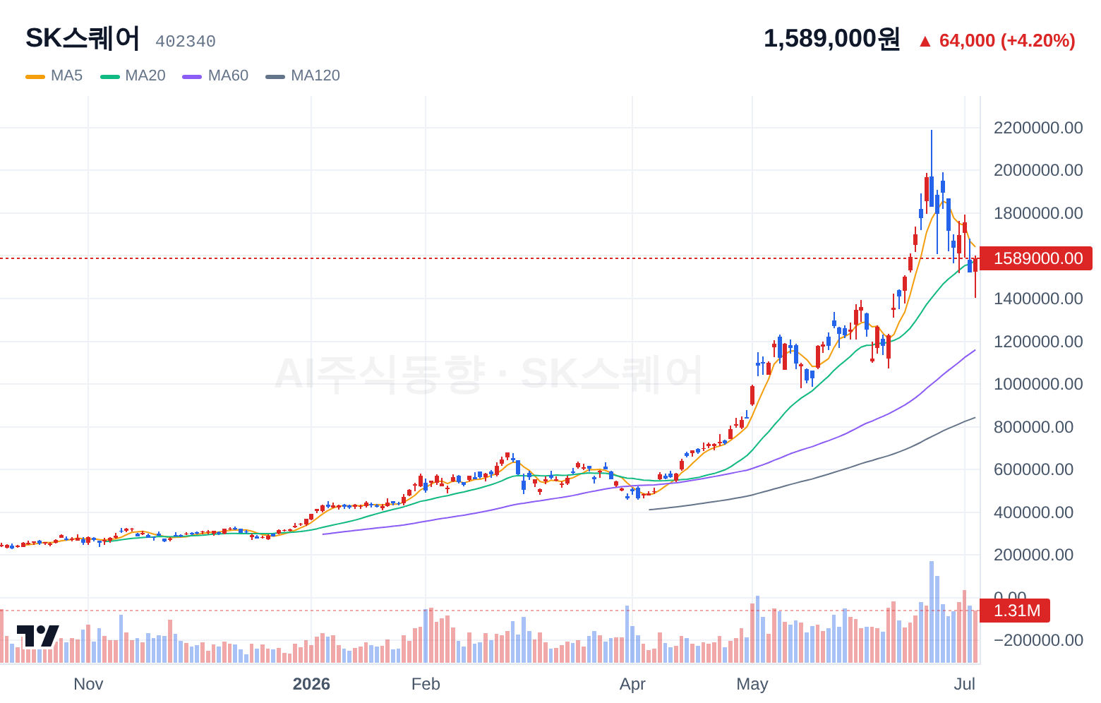 SK스퀘어 (402340) 일봉 차트