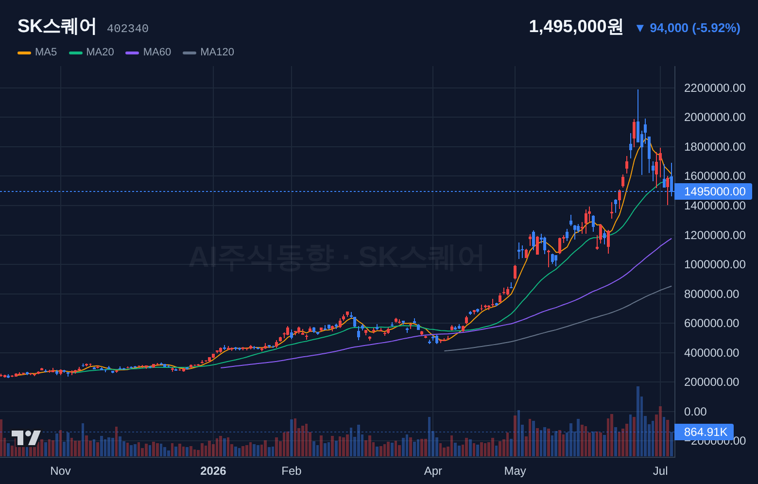 SK스퀘어 (402340) 일봉 차트