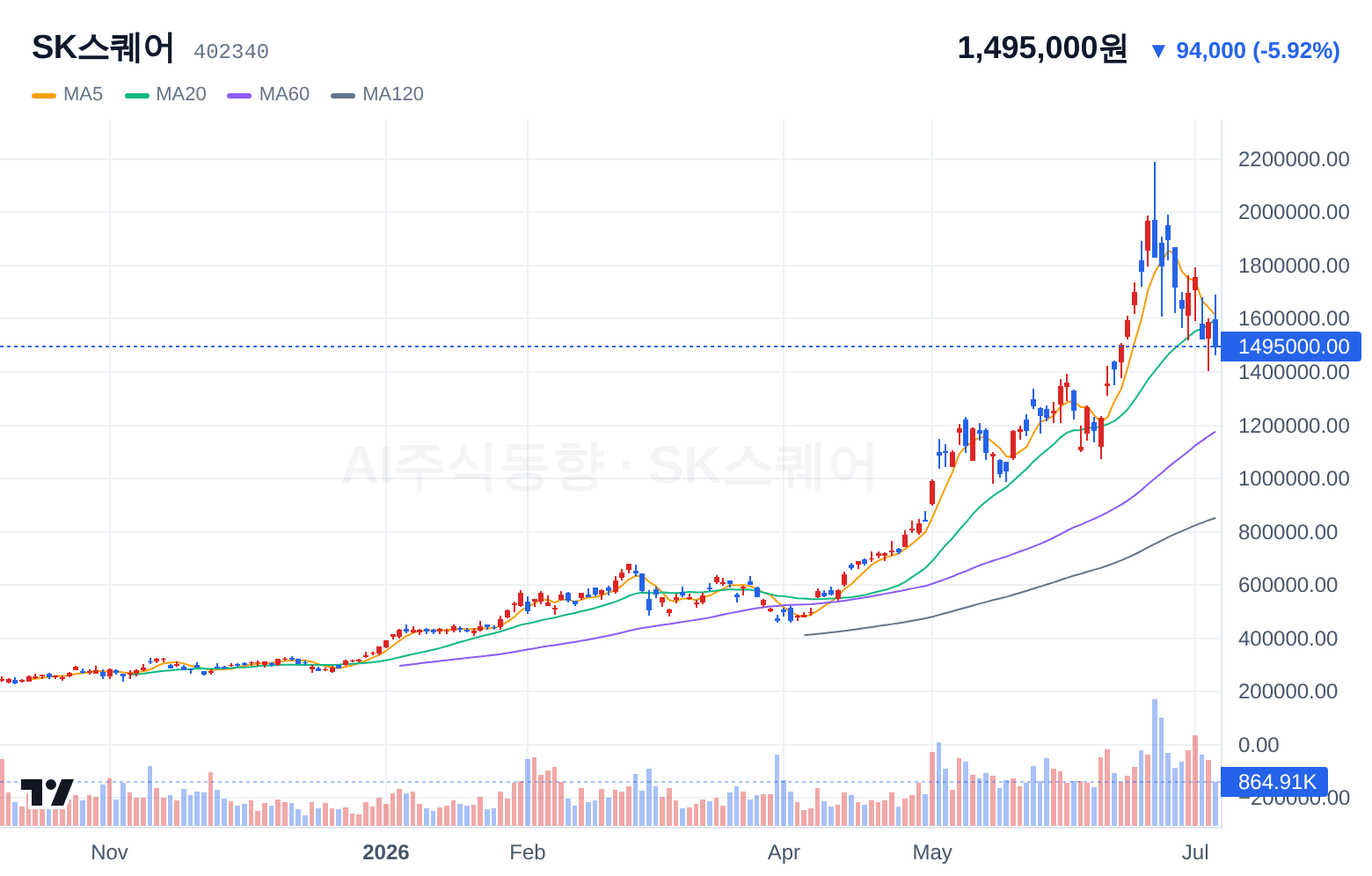 SK스퀘어 (402340) 일봉 차트