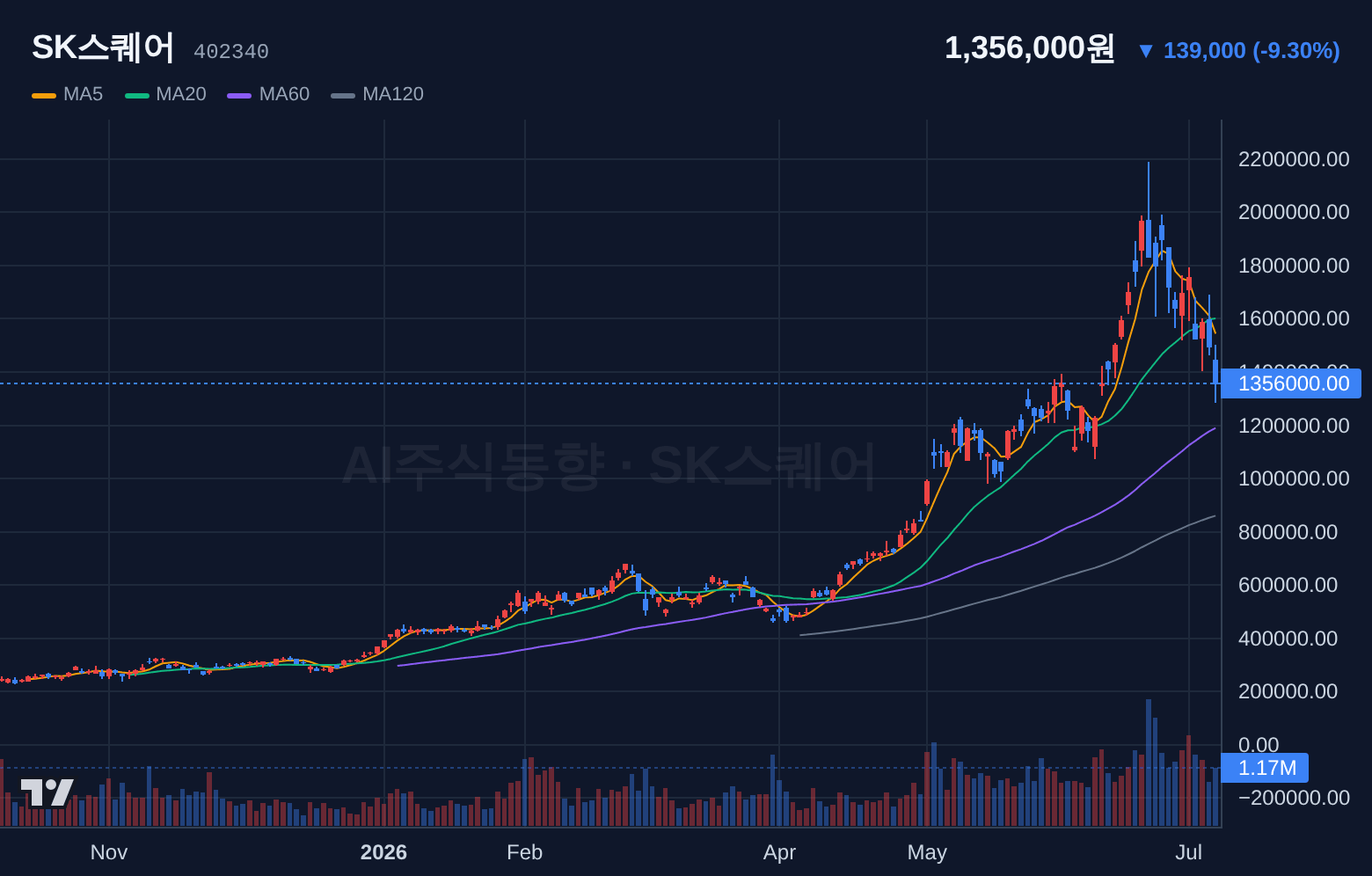 SK스퀘어 (402340) 일봉 차트
