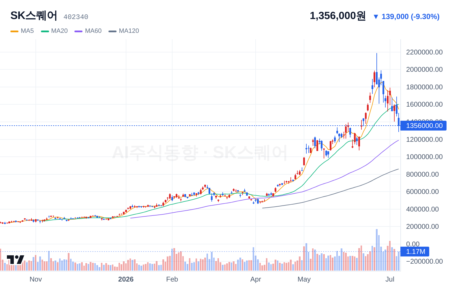 SK스퀘어 (402340) 일봉 차트