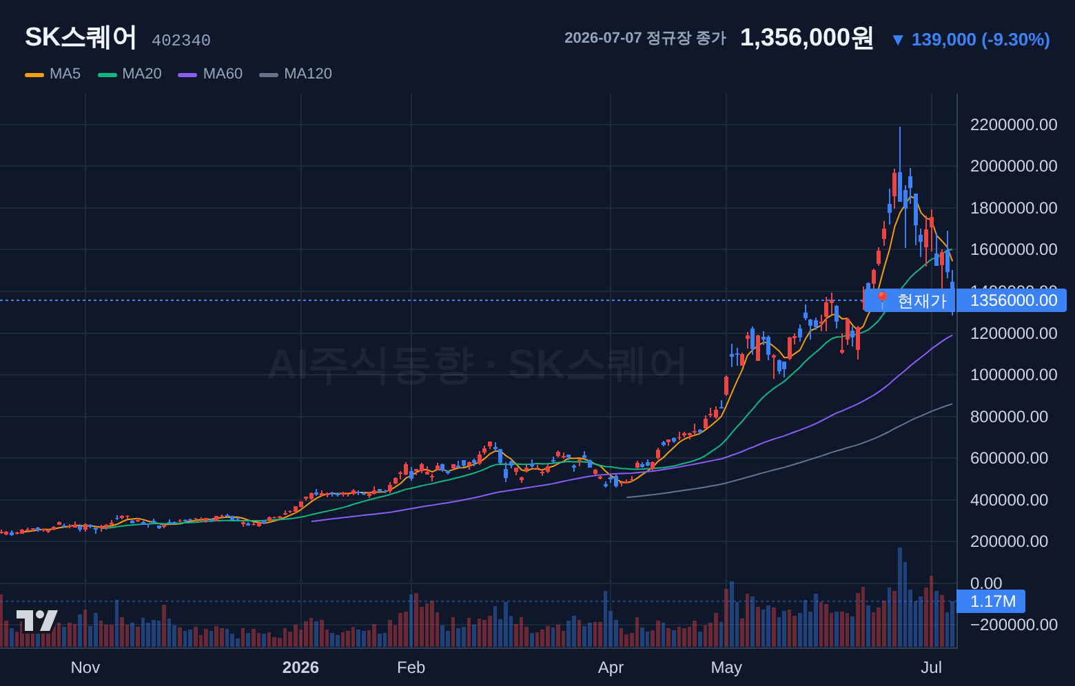 SK스퀘어 (402340) 일봉 차트