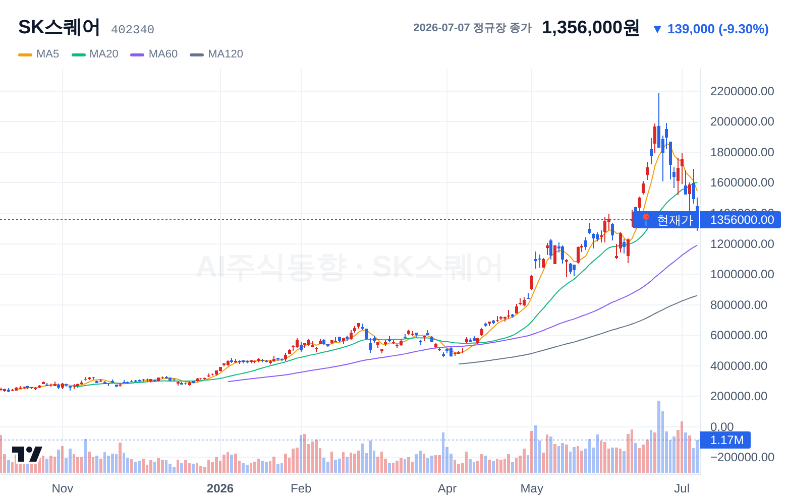 SK스퀘어 (402340) 일봉 차트
