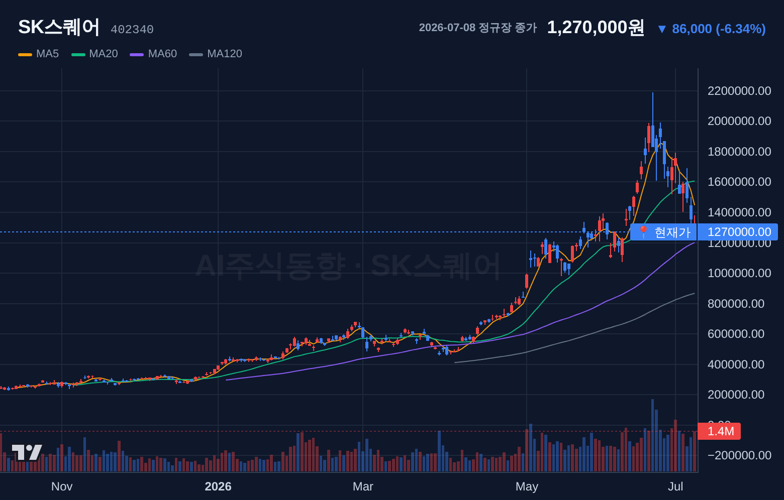 SK스퀘어 (402340) 일봉 차트