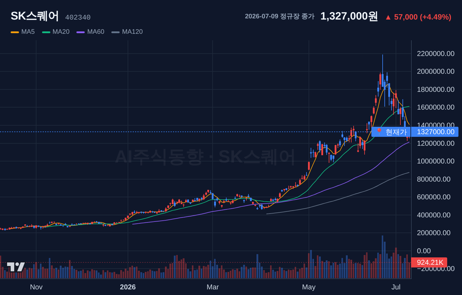 SK스퀘어 (402340) 일봉 차트