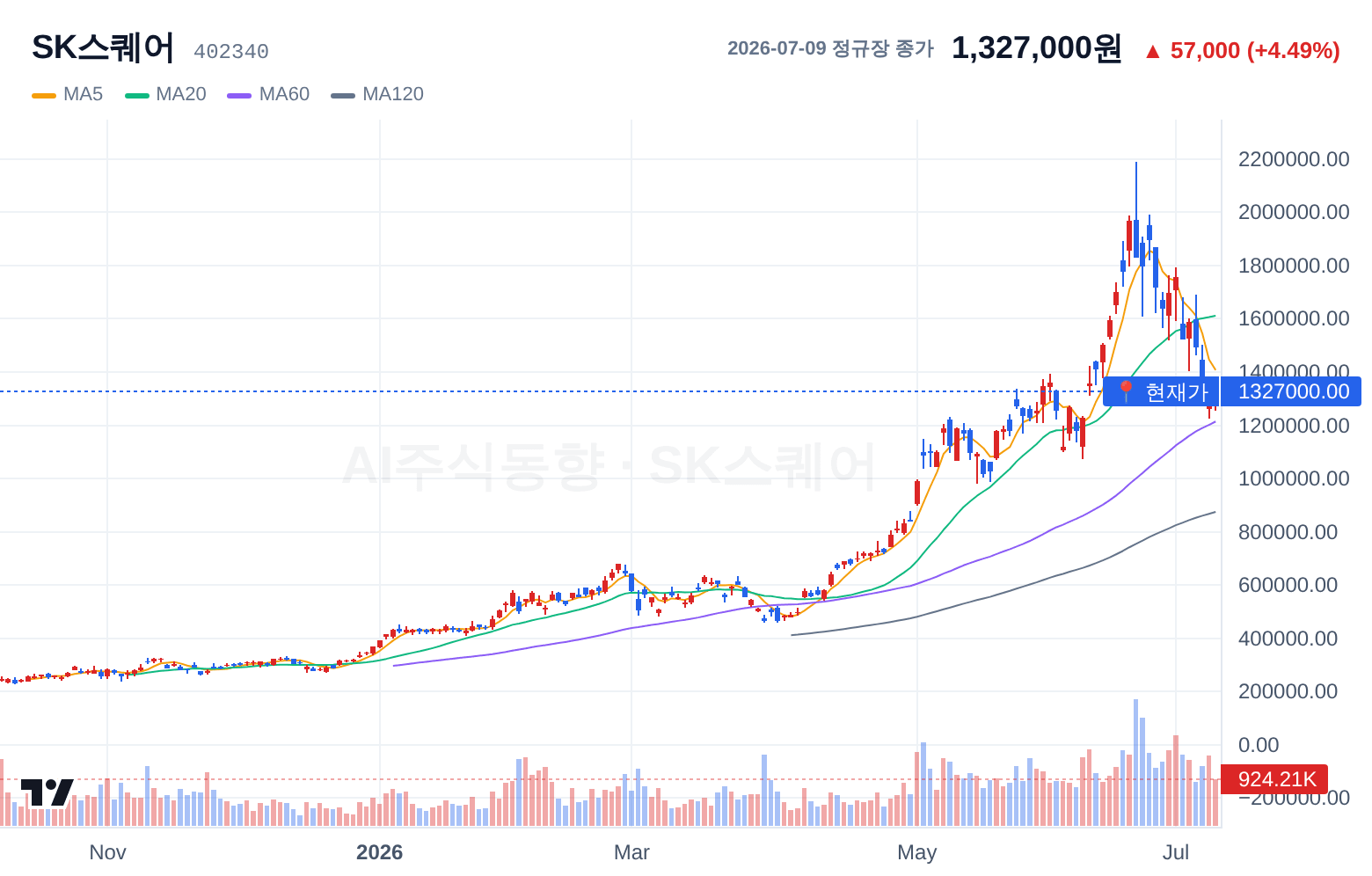SK스퀘어 (402340) 일봉 차트